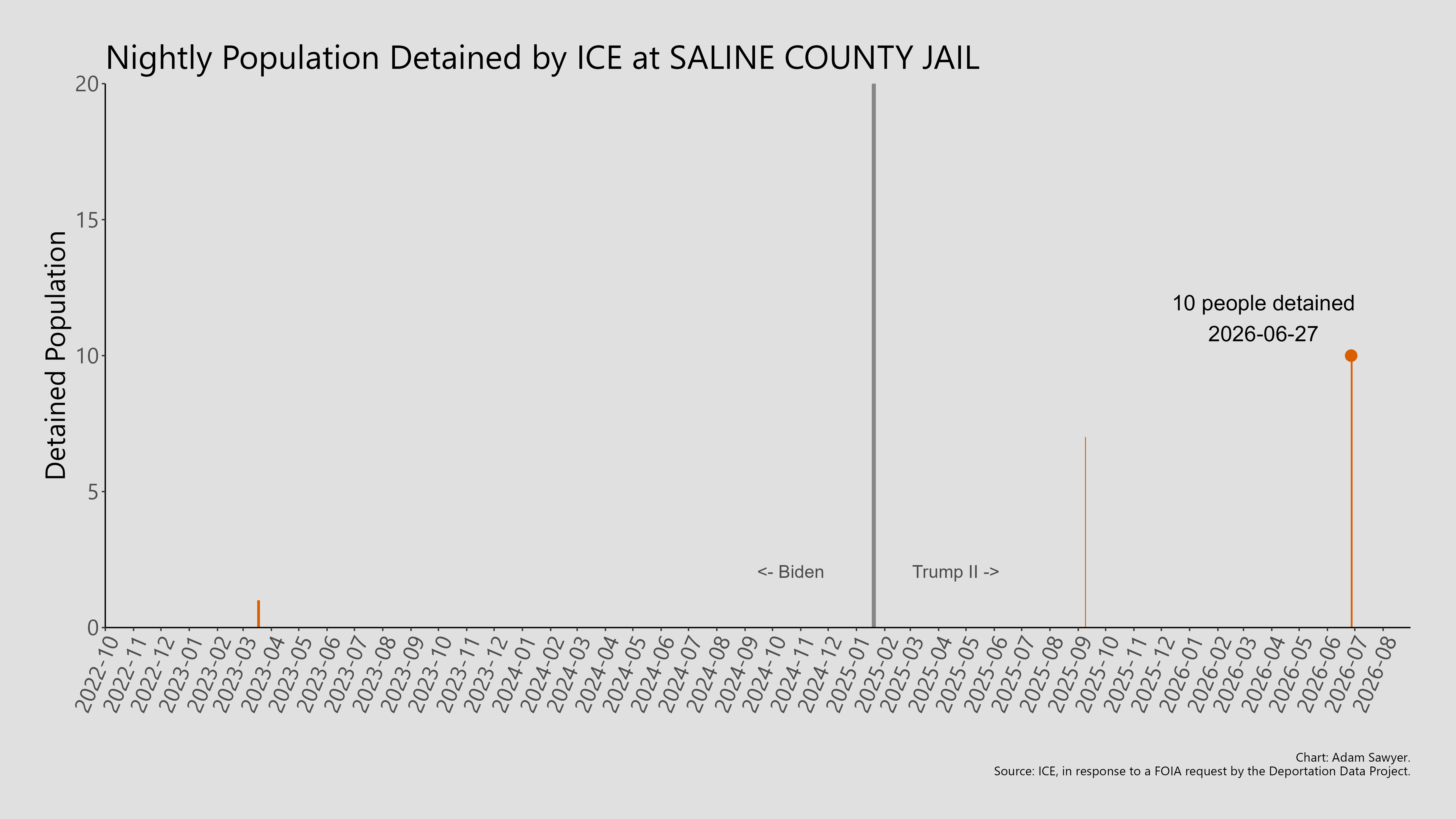 A bar graph showing the population detained by ICE at Saline County Jail.