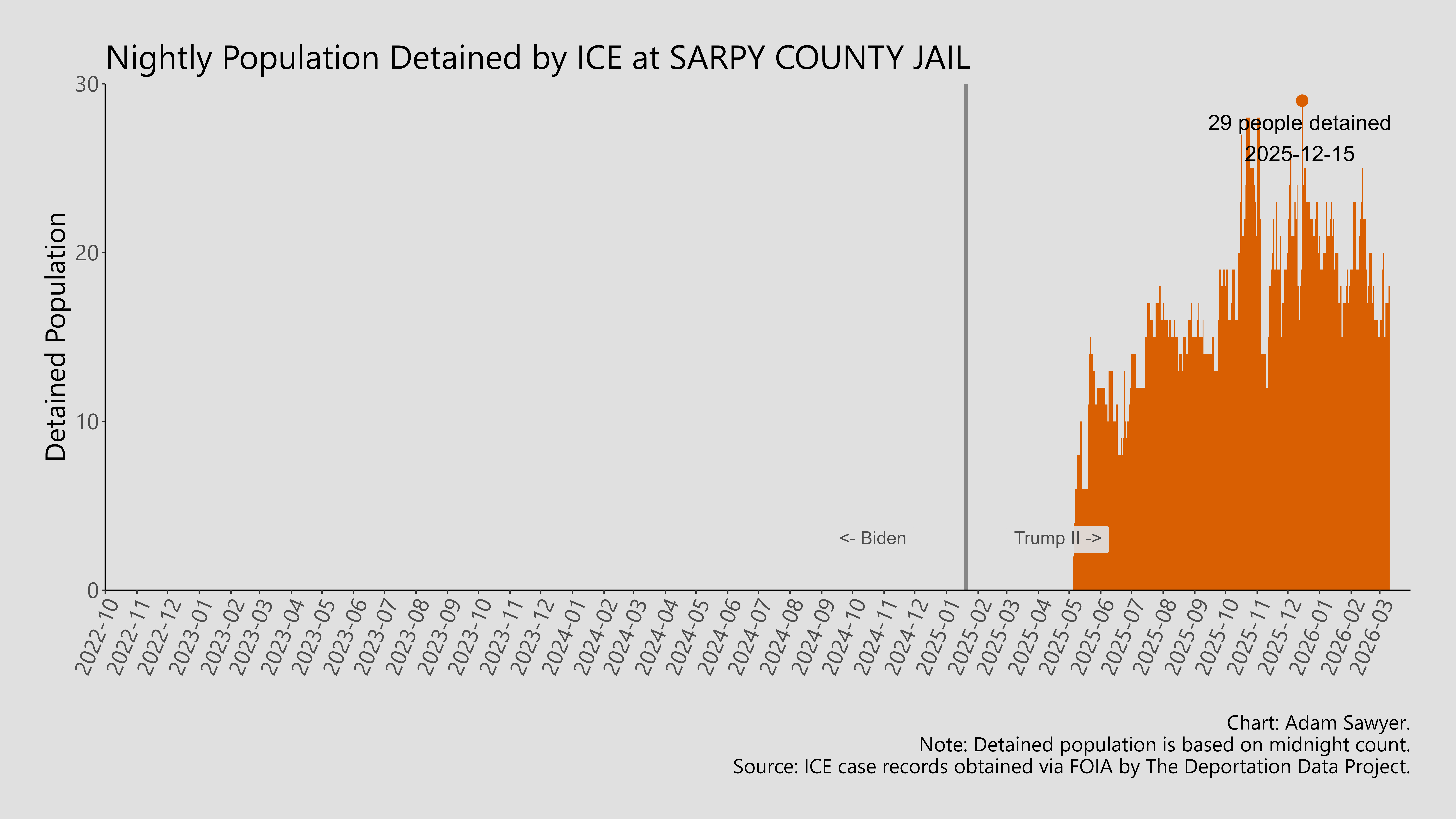 A bar graph showing the population detained by ICE at Sarpy County Jail.