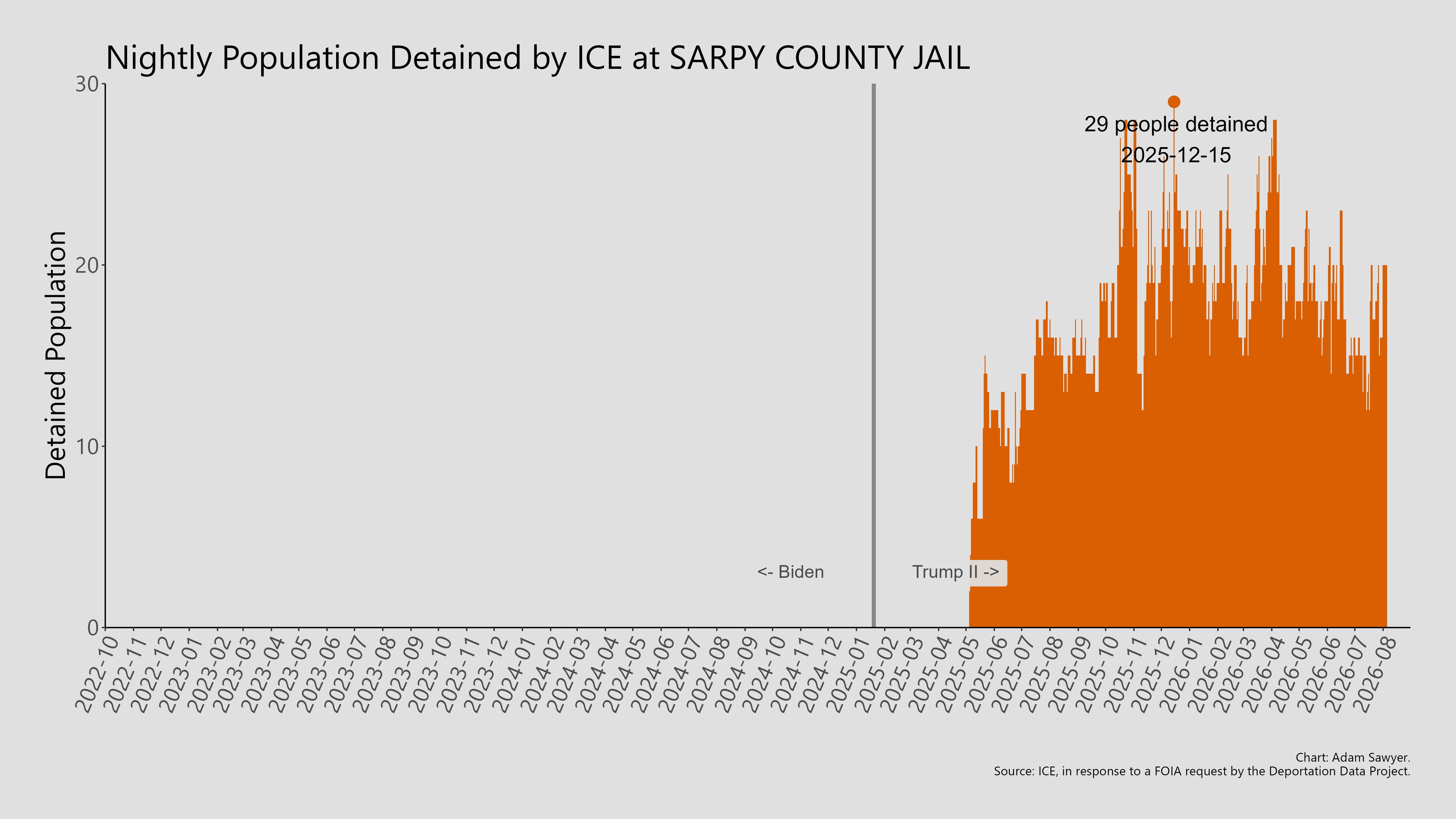 A bar graph showing the population detained by ICE at Sarpy County Jail.