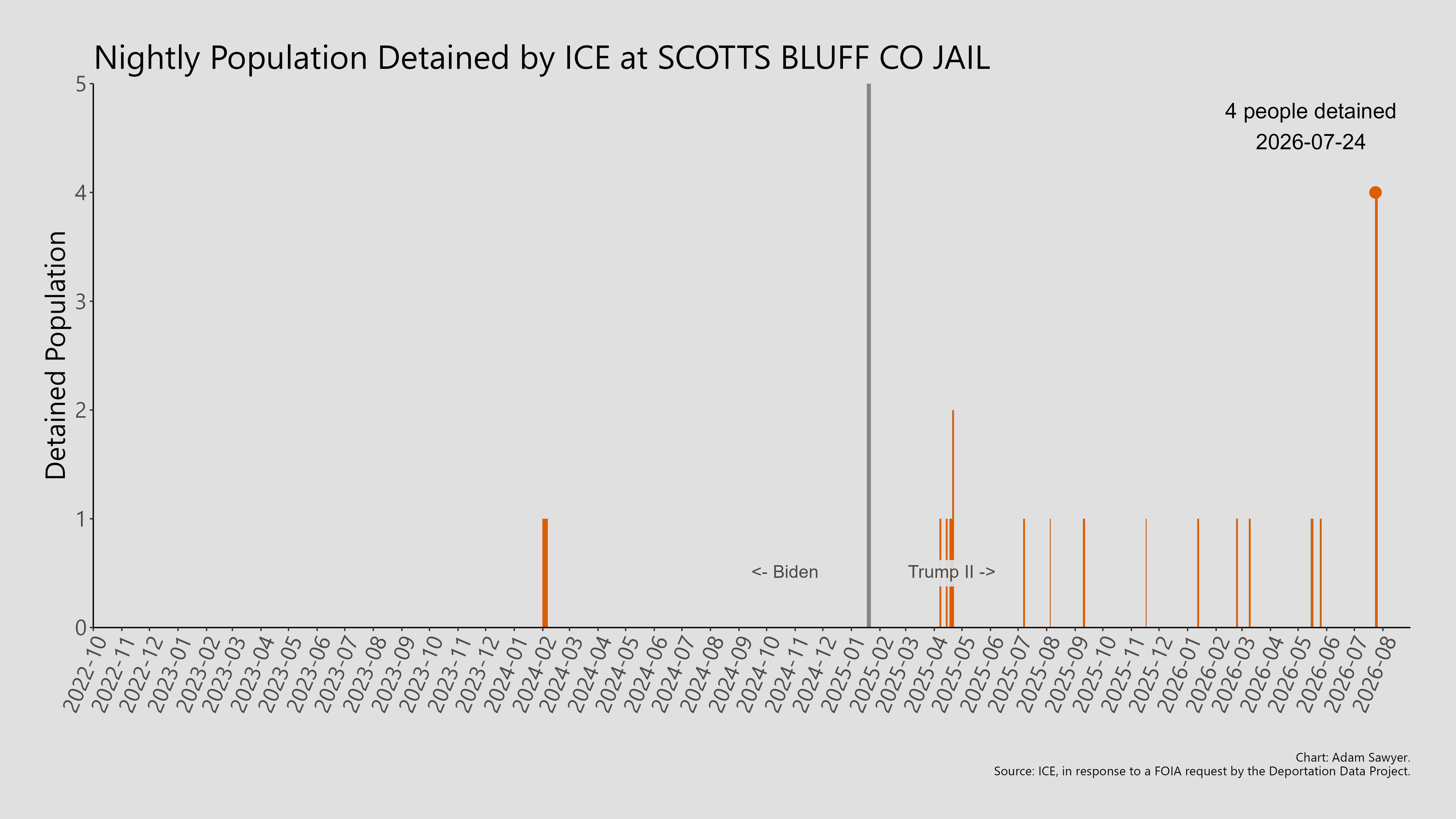 A bar graph showing the population detained by ICE at Scotts Bluff Co Jail.