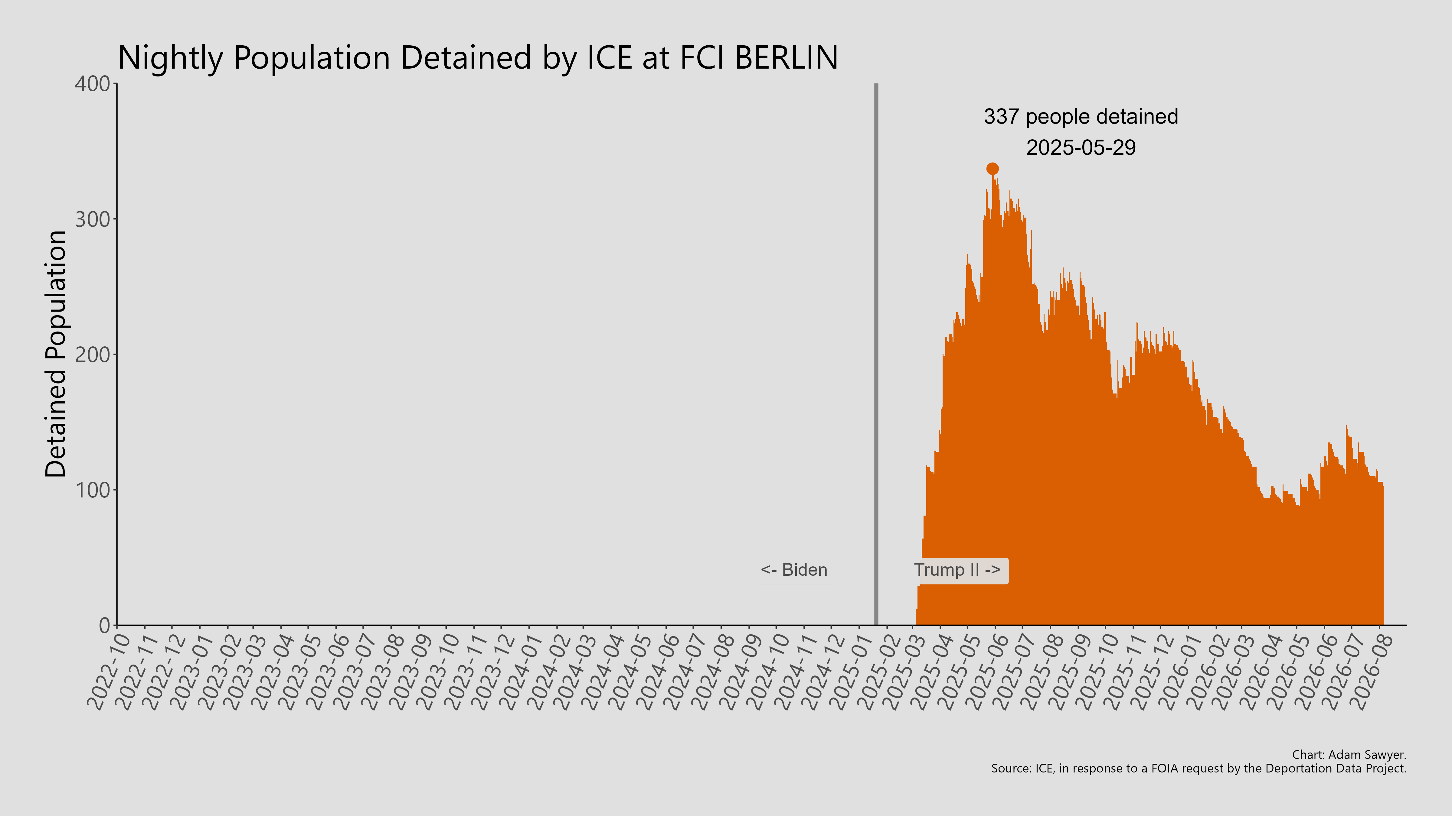 A bar graph showing the population detained by ICE at FCI Berlin.
