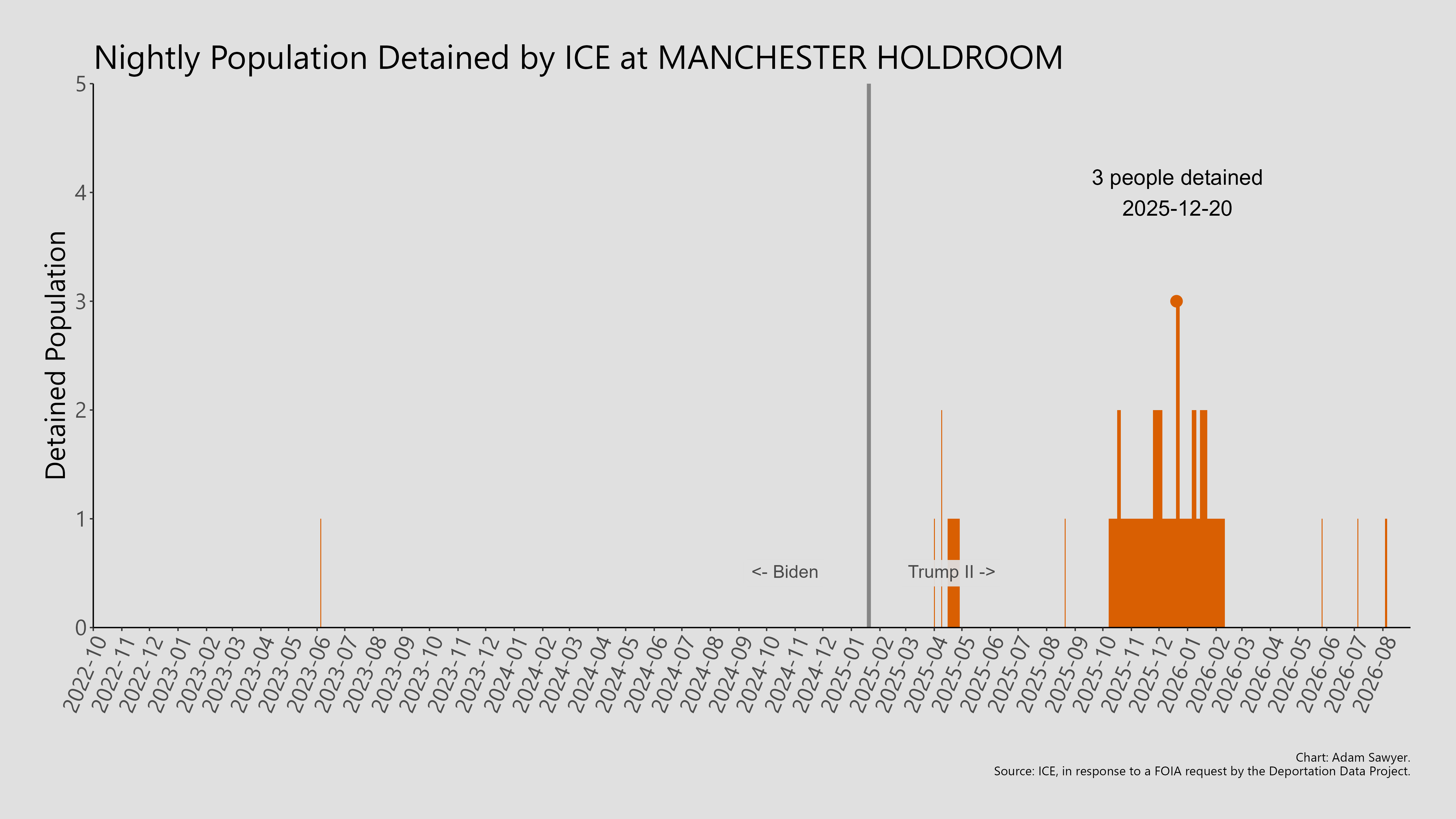 A bar graph showing the population detained by ICE at Manchester Holdroom.