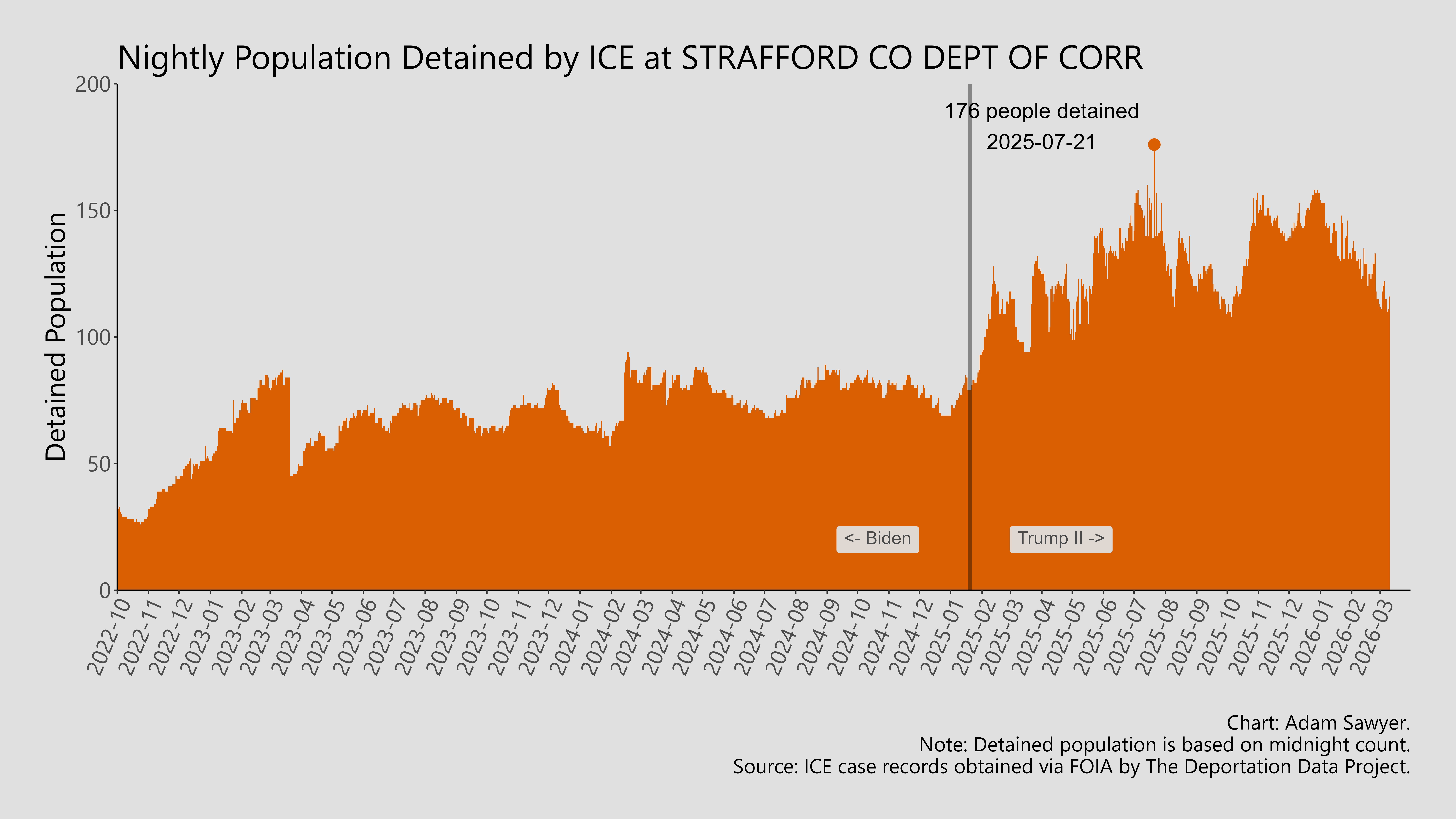 A bar graph showing the population detained by ICE at Strafford Co Dept of Corr.