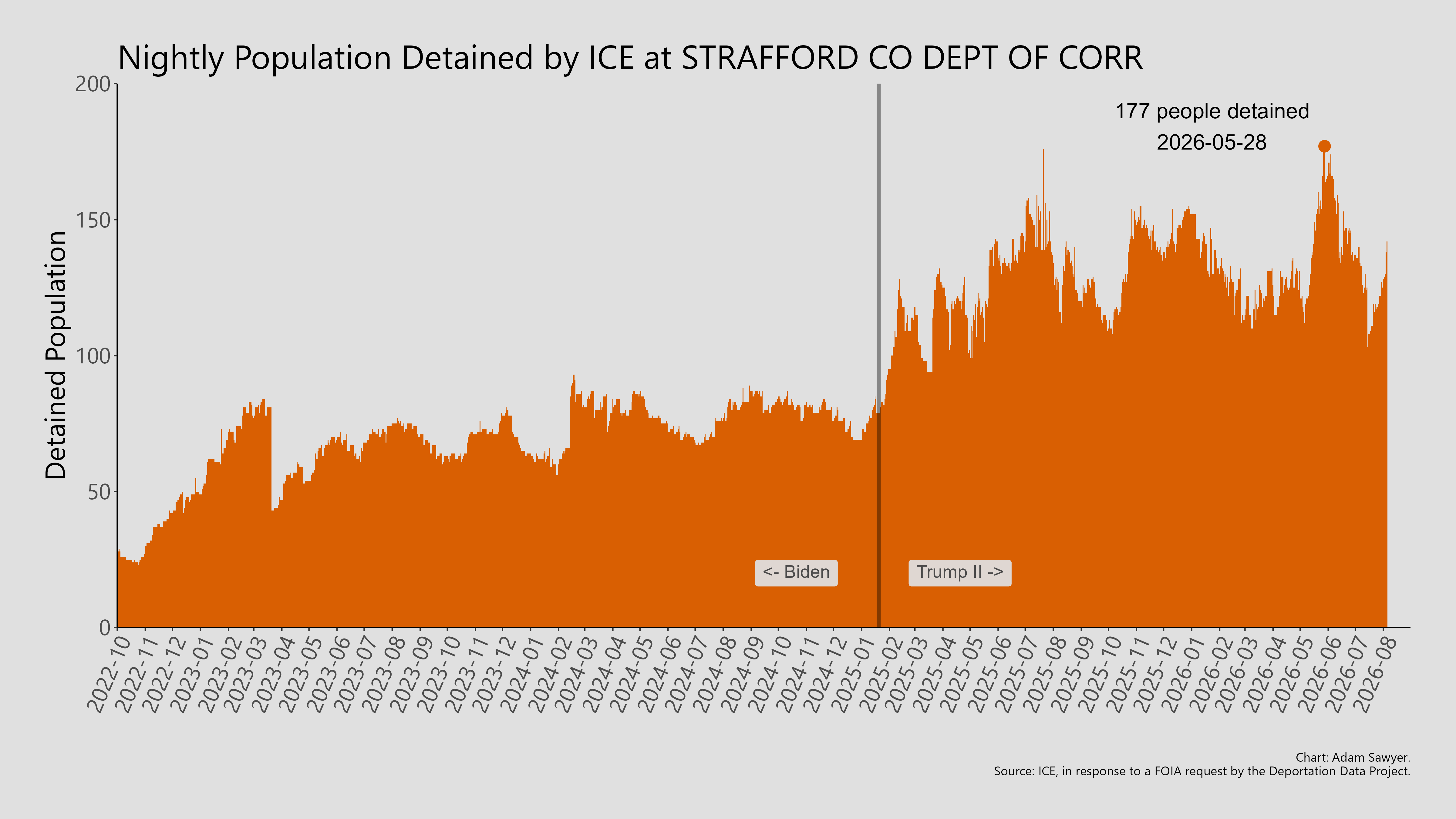 A bar graph showing the population detained by ICE at Strafford Co Dept of Corr.