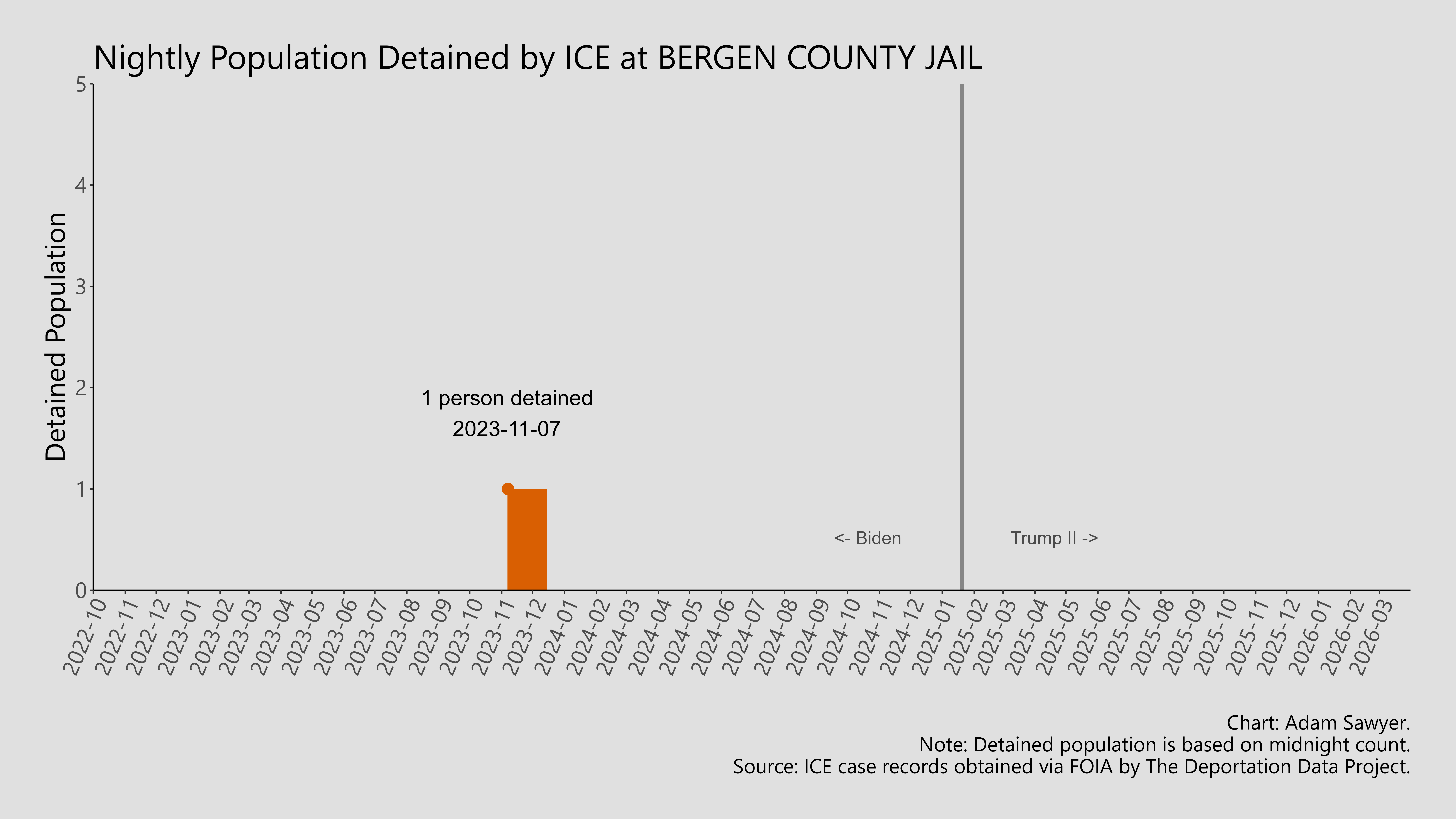 A bar graph showing the population detained by ICE at Bergen County Jail.