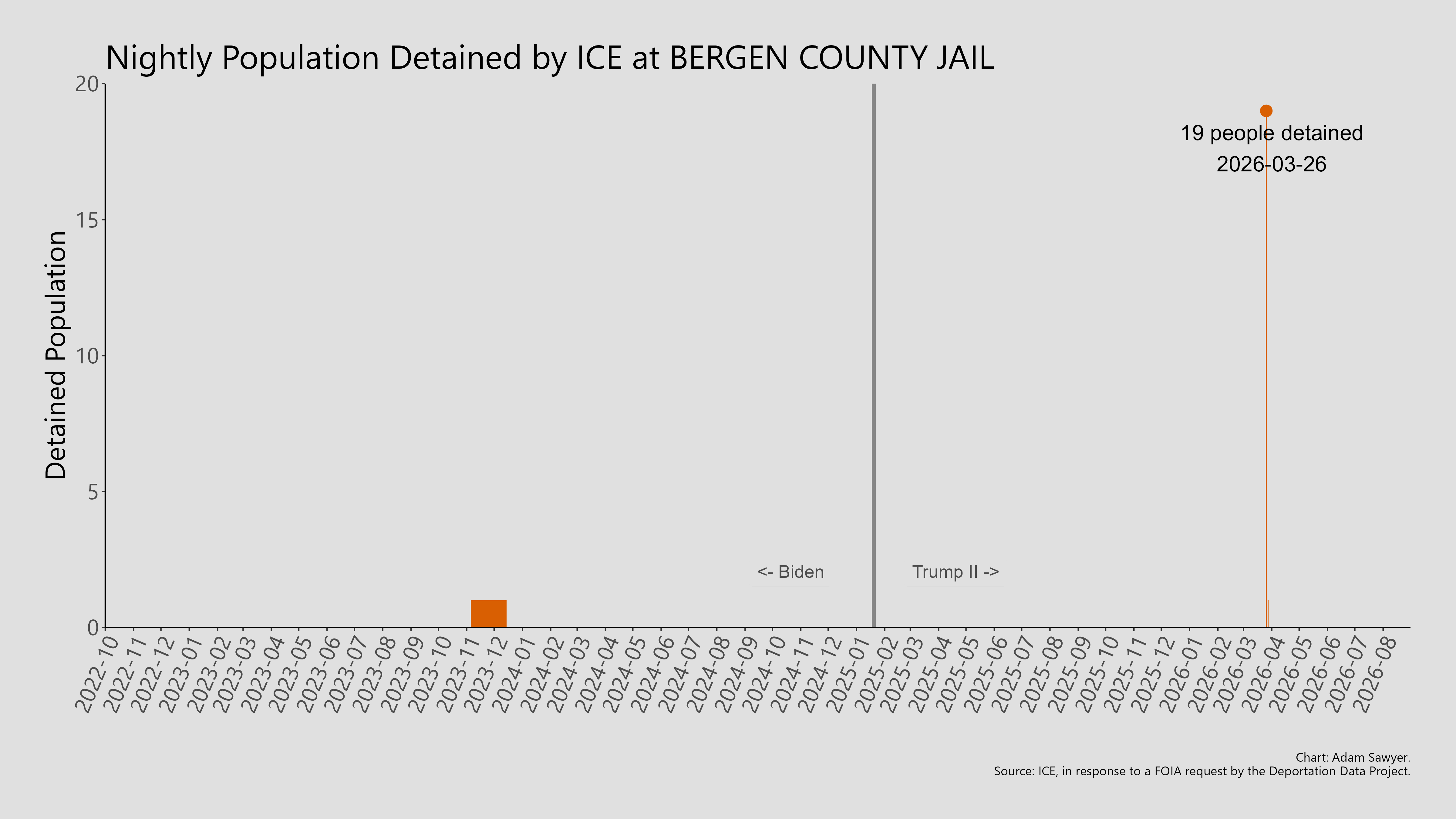 A bar graph showing the population detained by ICE at Bergen County Jail.