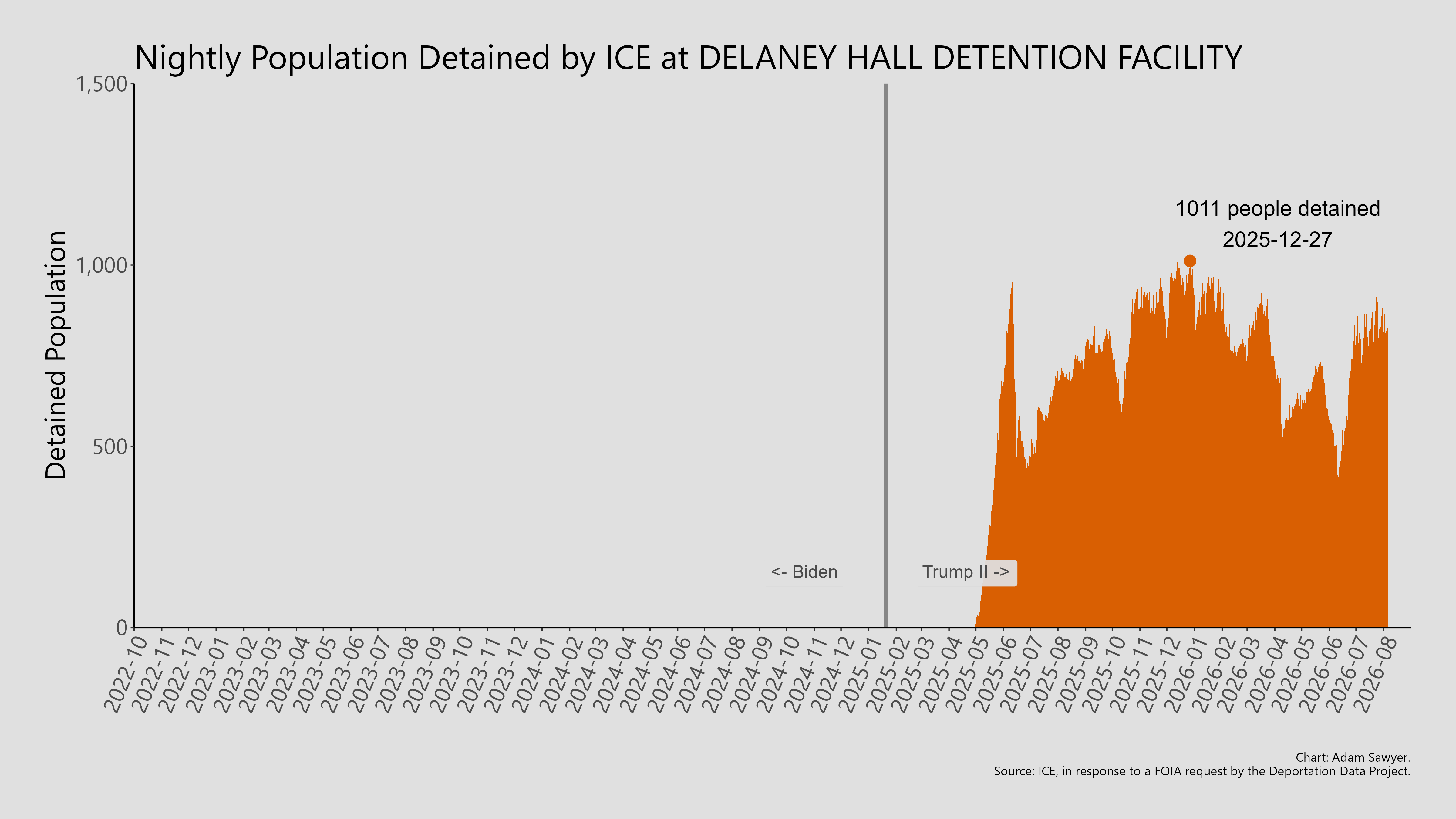 A bar graph showing the population detained by ICE at Delaney Hall Detention Facility.