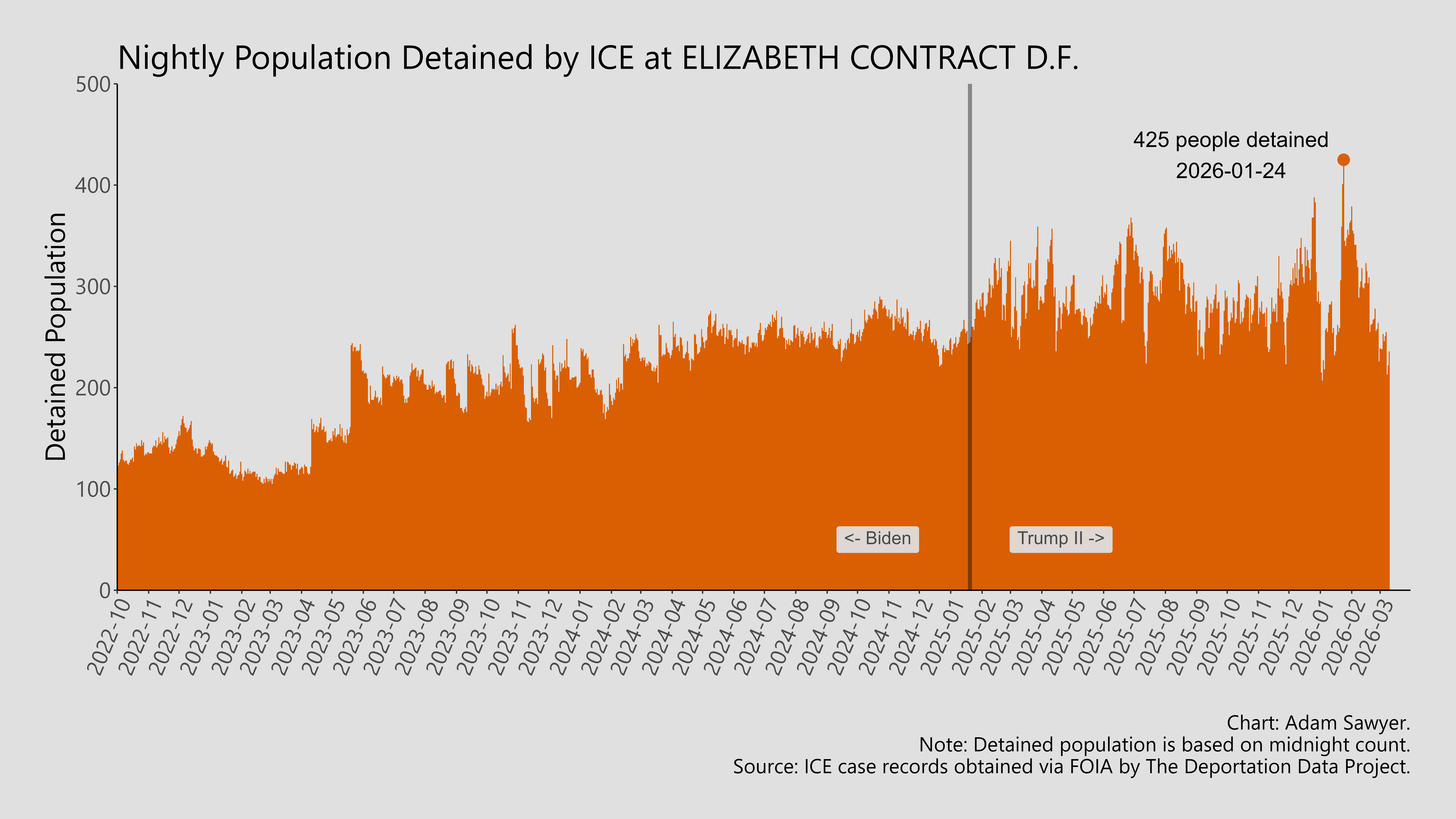 A bar graph showing the population detained by ICE at Elizabeth Contract D.F..