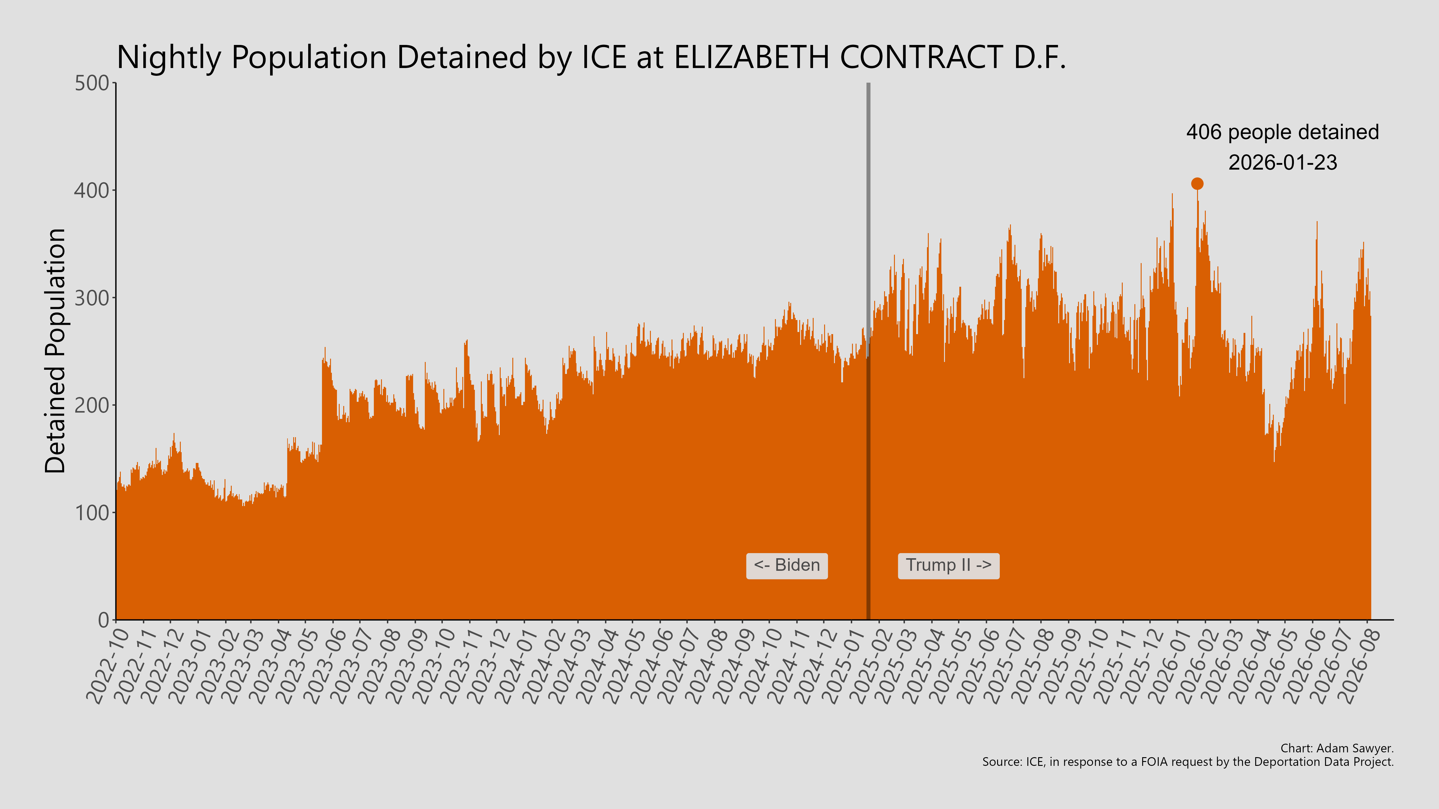 A bar graph showing the population detained by ICE at Elizabeth Contract D.F..