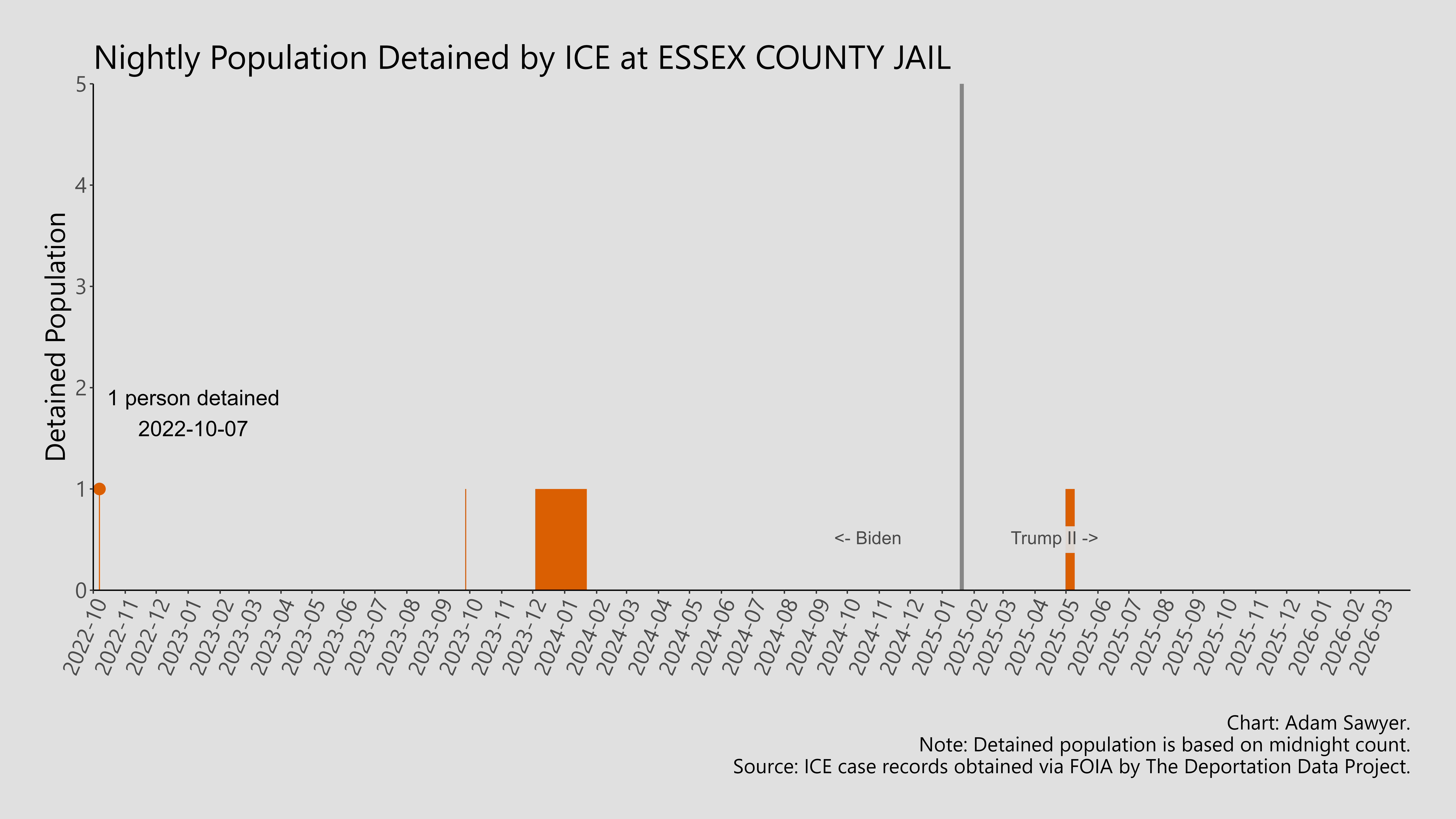 A bar graph showing the population detained by ICE at Essex County Jail.