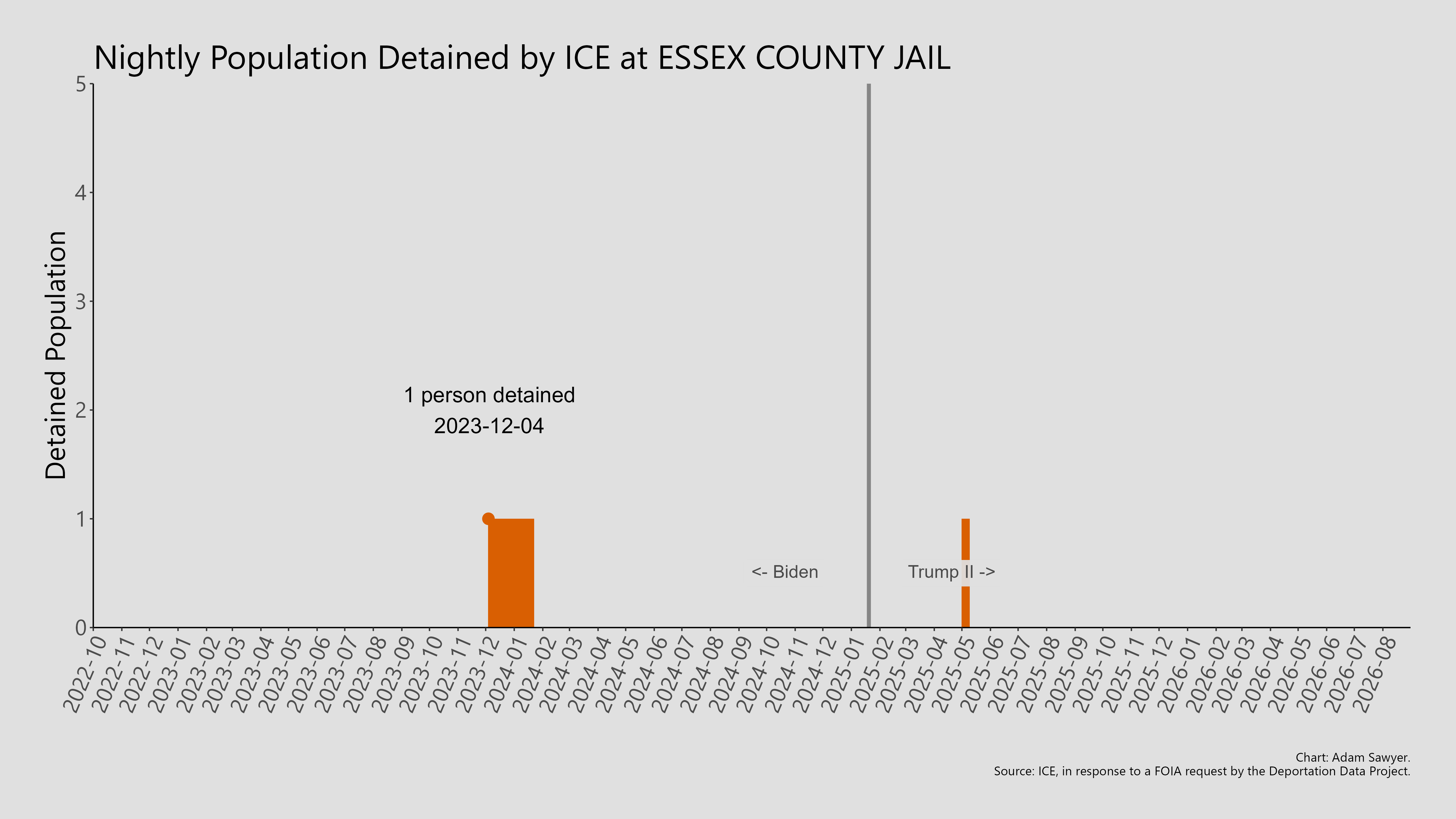 A bar graph showing the population detained by ICE at Essex County Jail.