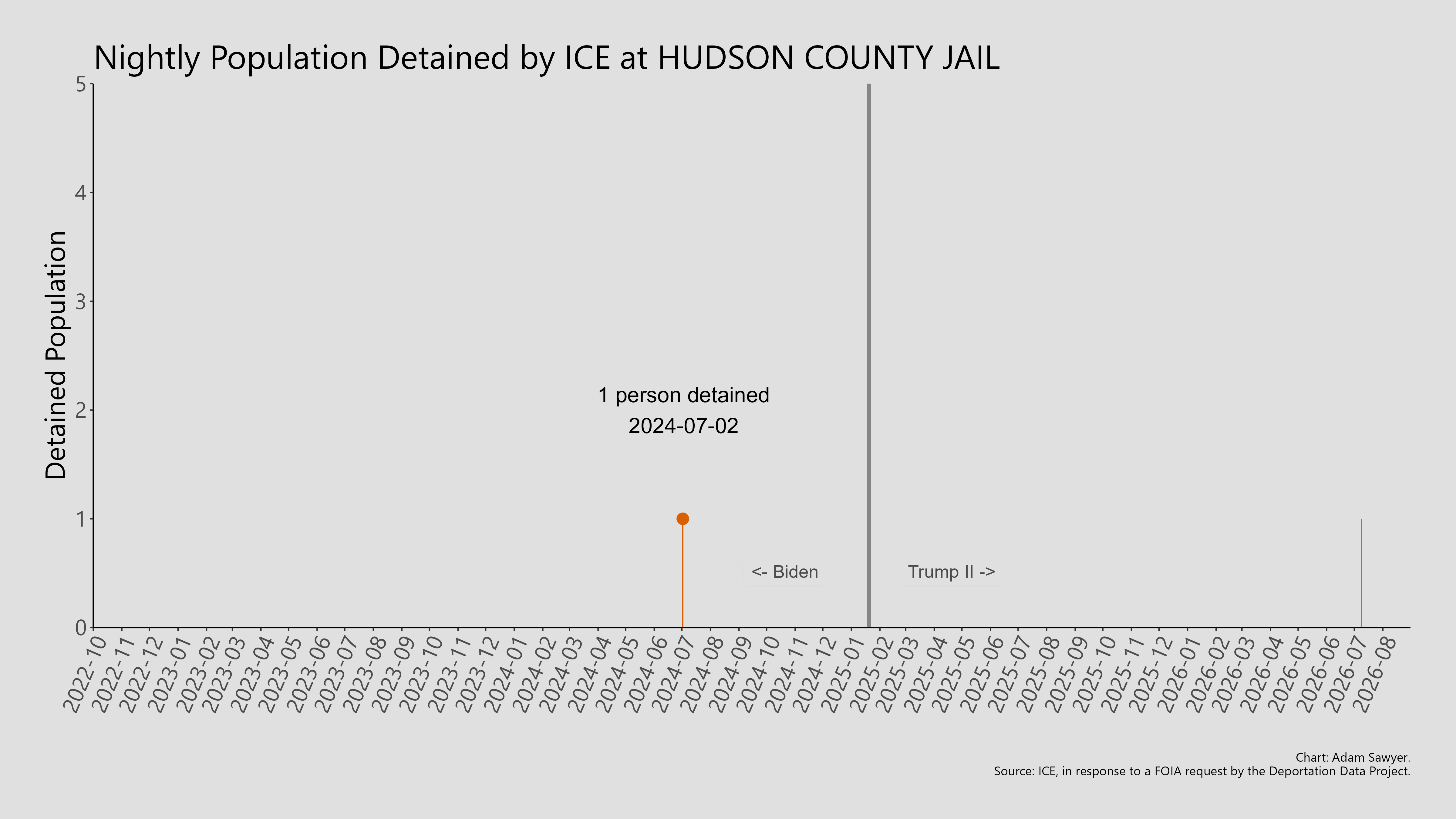 A bar graph showing the population detained by ICE at Hudson County Jail.