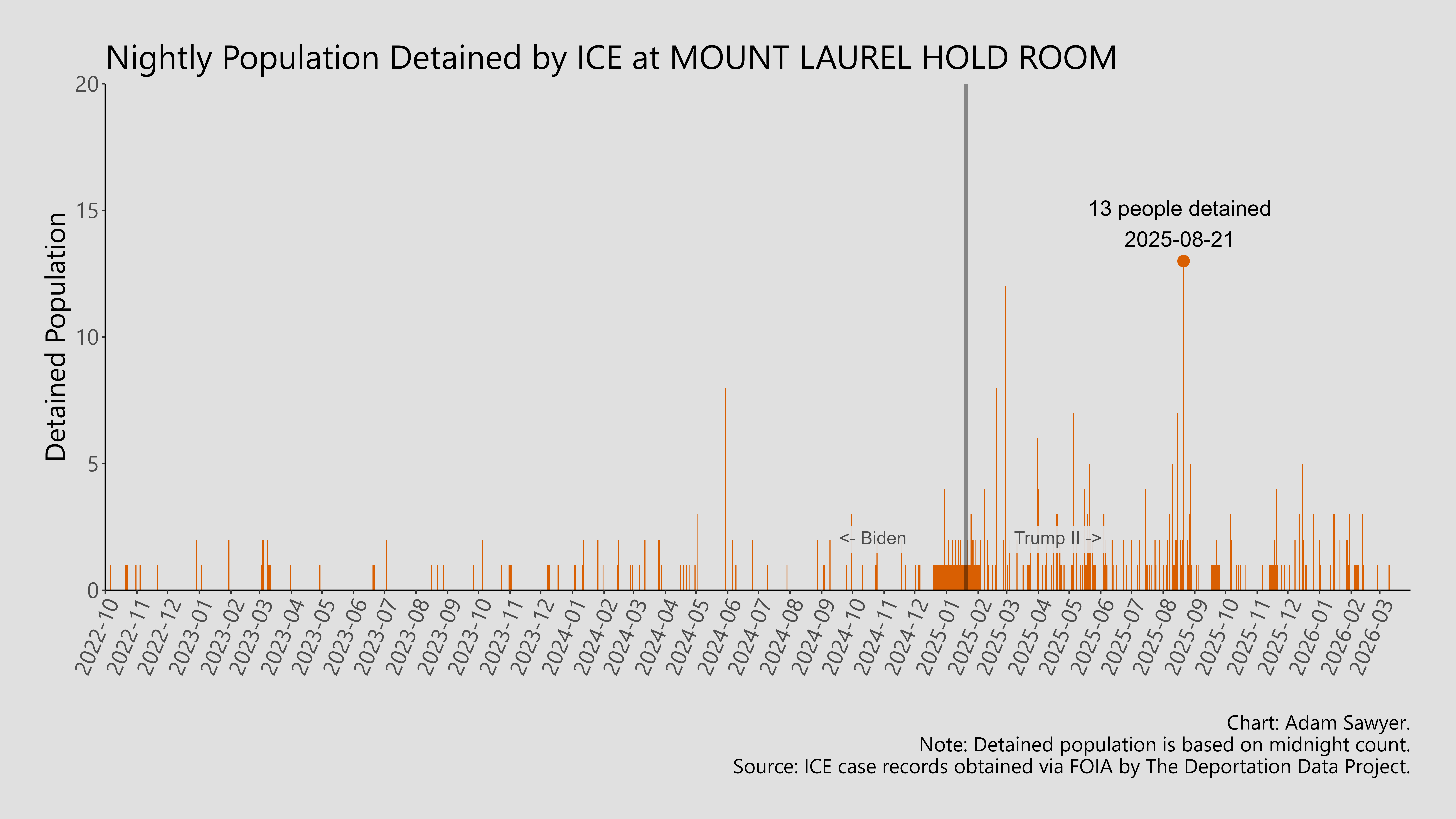 A bar graph showing the population detained by ICE at Mount Laurel Hold Room.