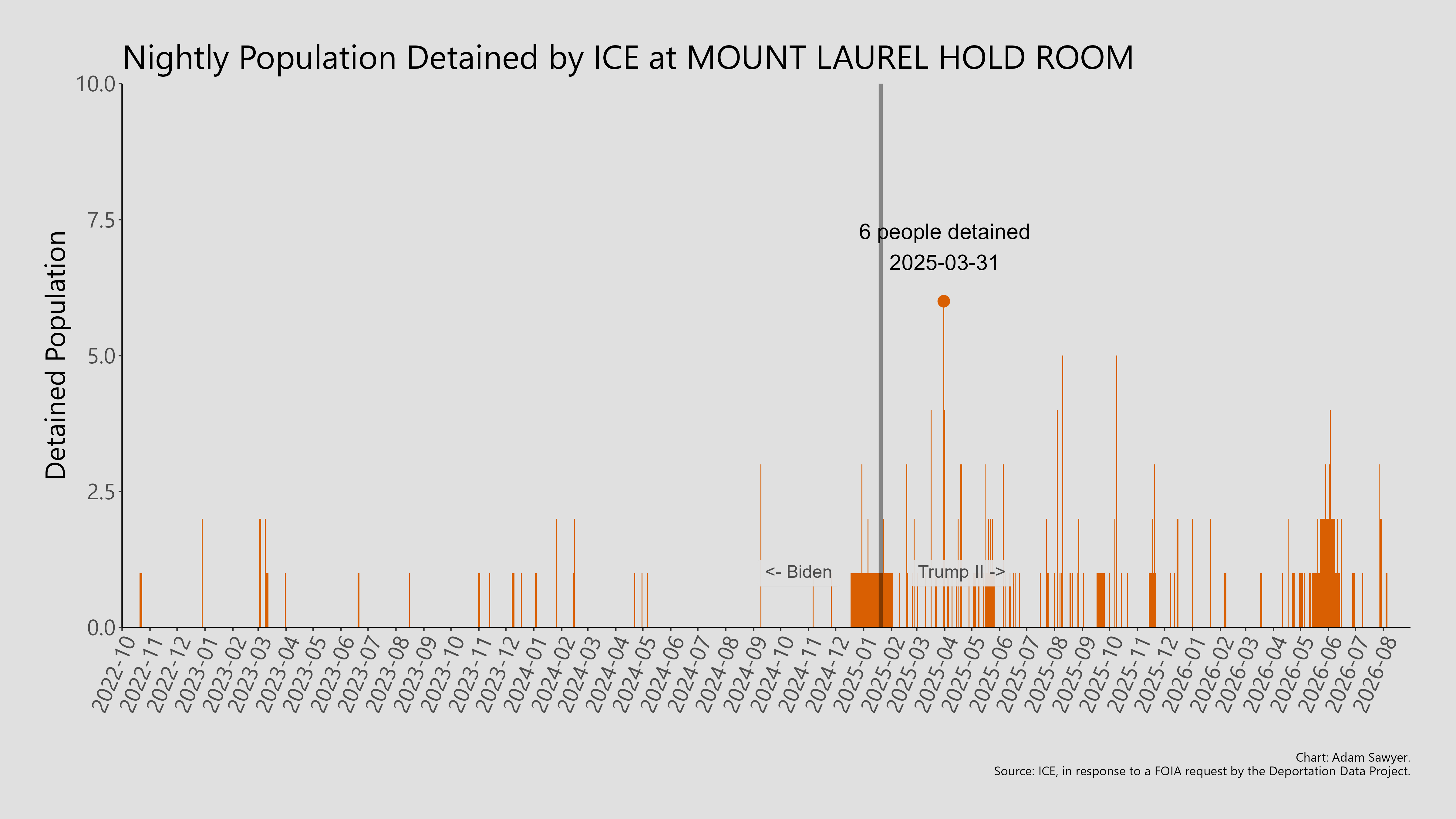 A bar graph showing the population detained by ICE at Mount Laurel Hold Room.