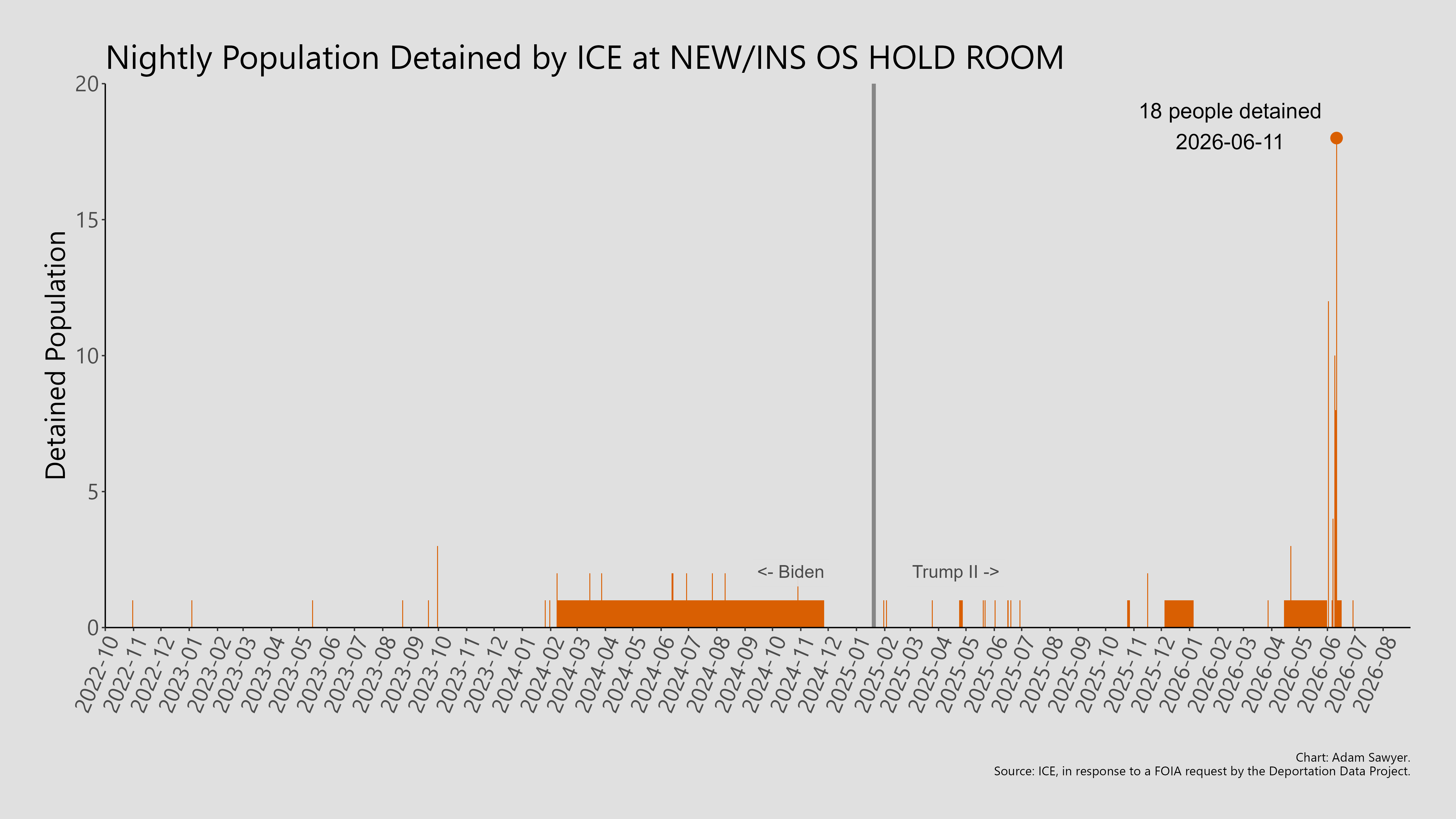 A bar graph showing the population detained by ICE at NEW/INS OS Hold Room.