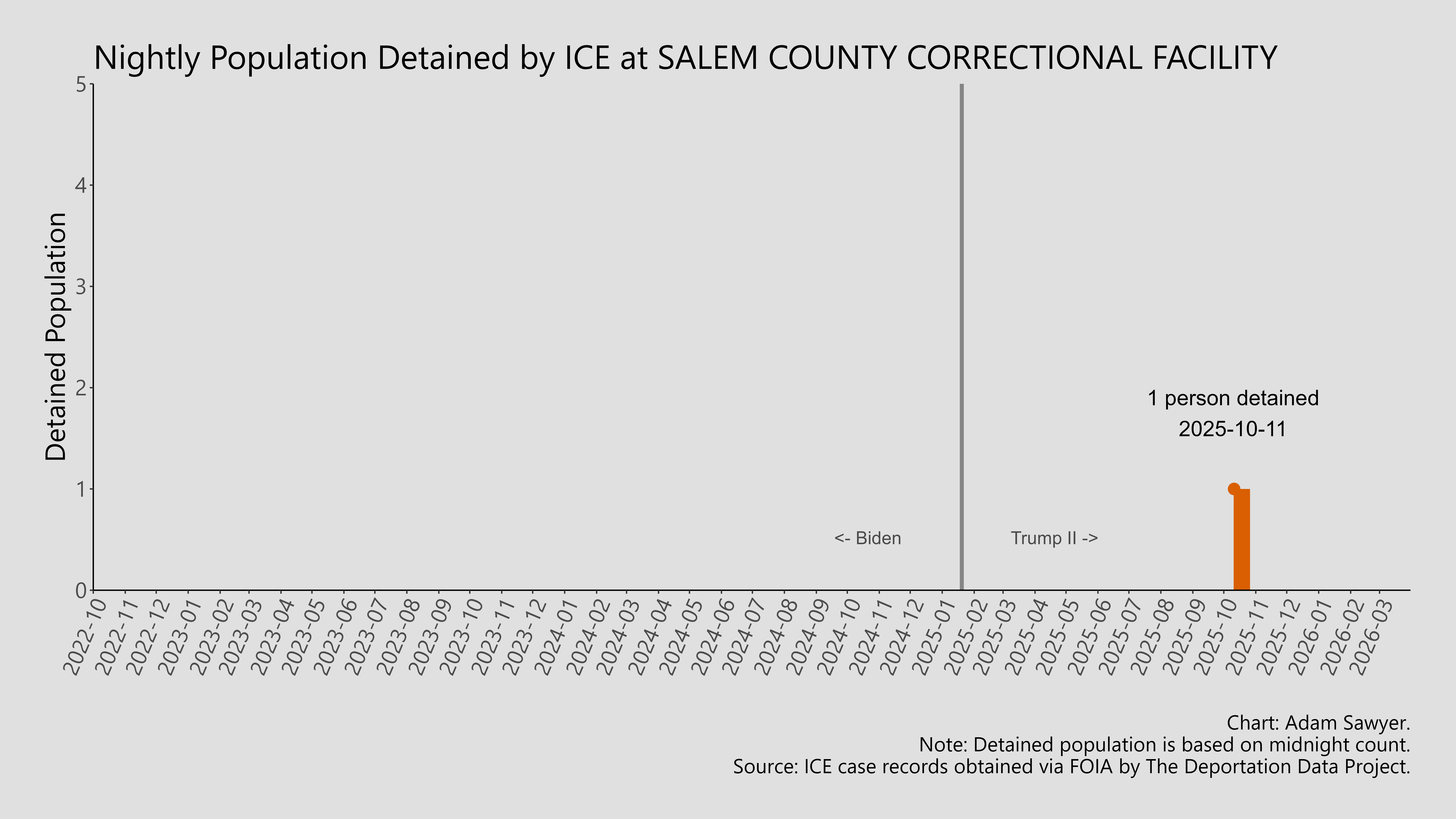 A bar graph showing the population detained by ICE at Salem County Correctional Facility.