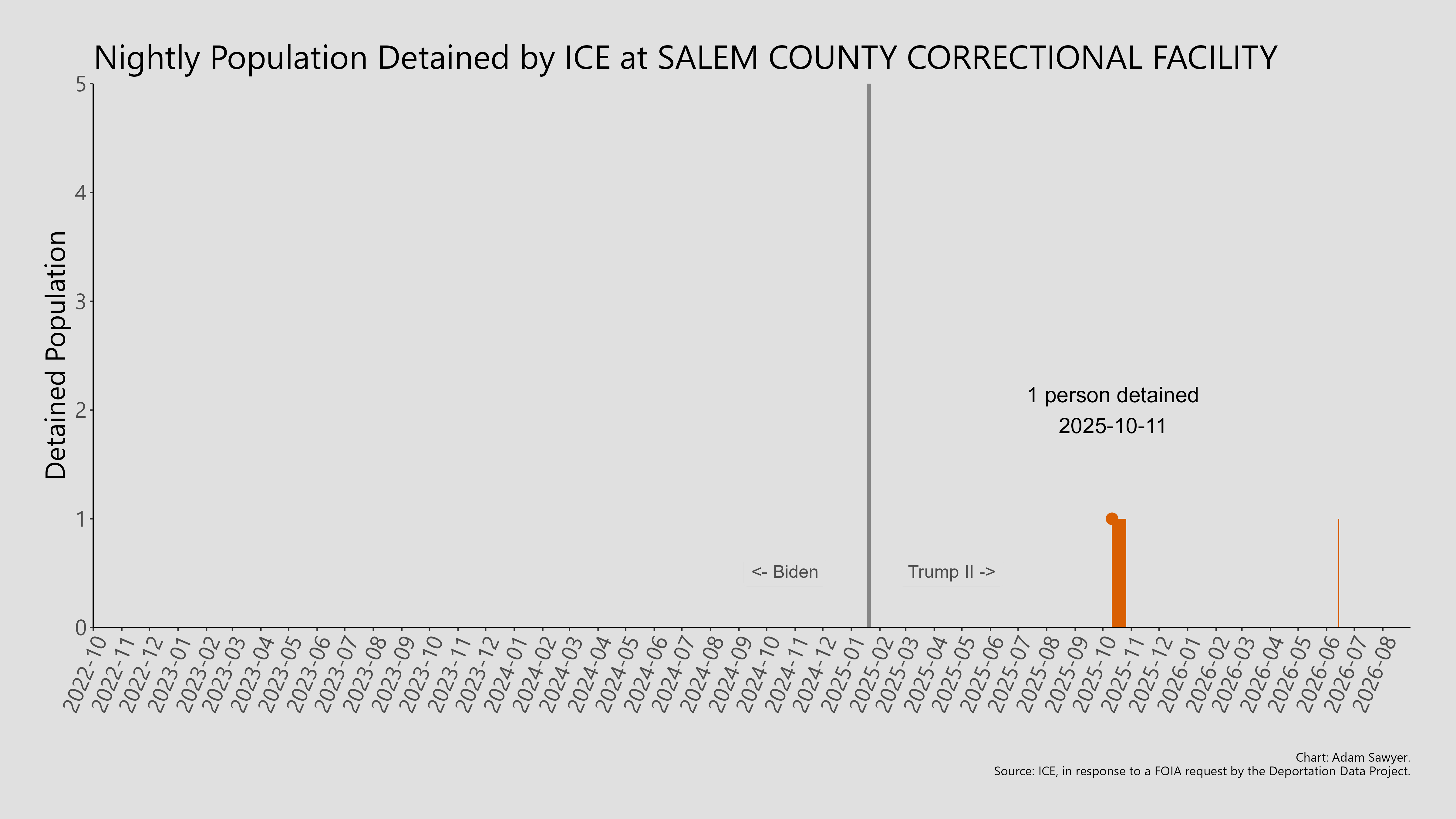 A bar graph showing the population detained by ICE at Salem County Correctional Facility.