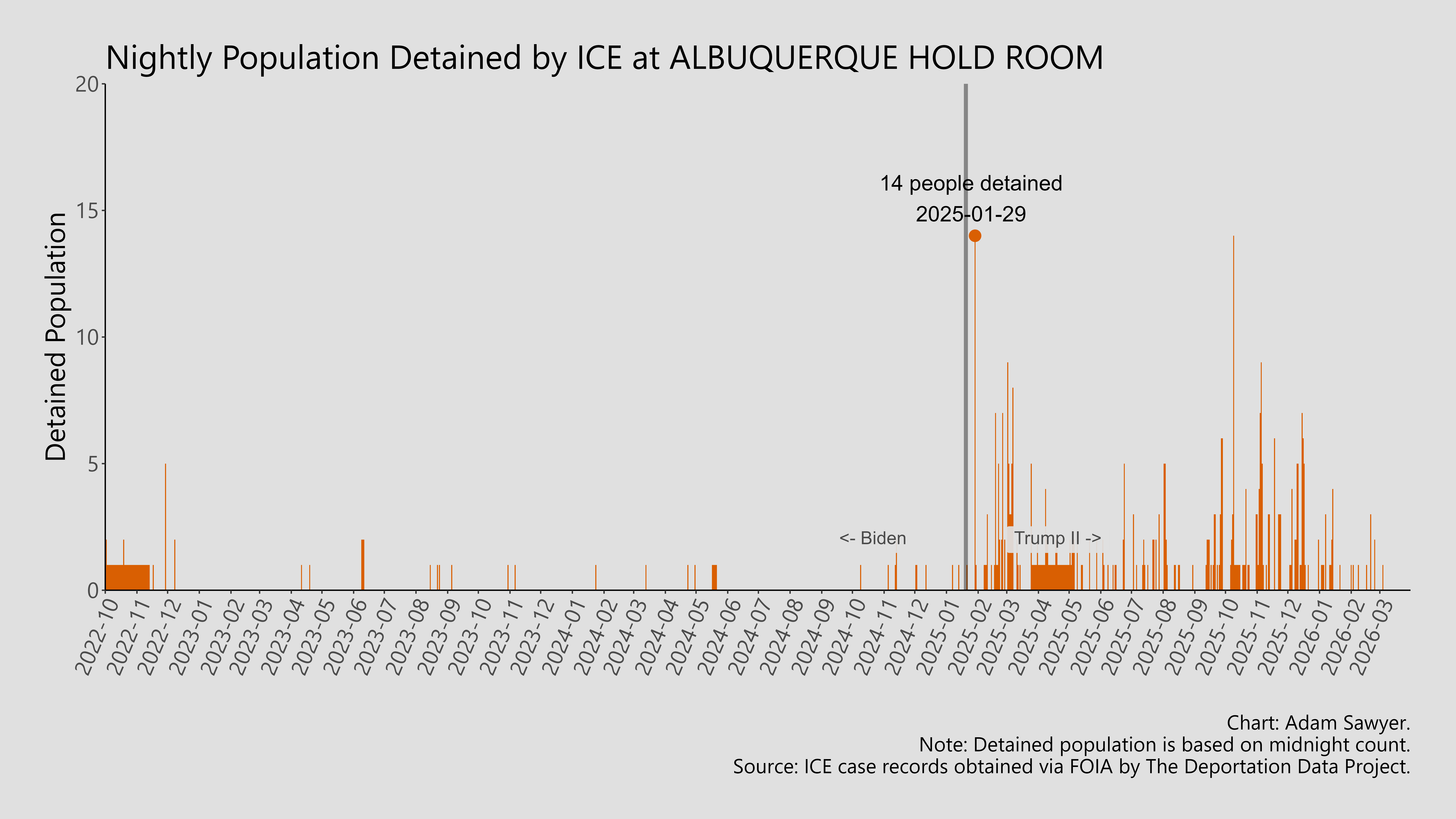 A bar graph showing the population detained by ICE at Albuquerque Hold Room.