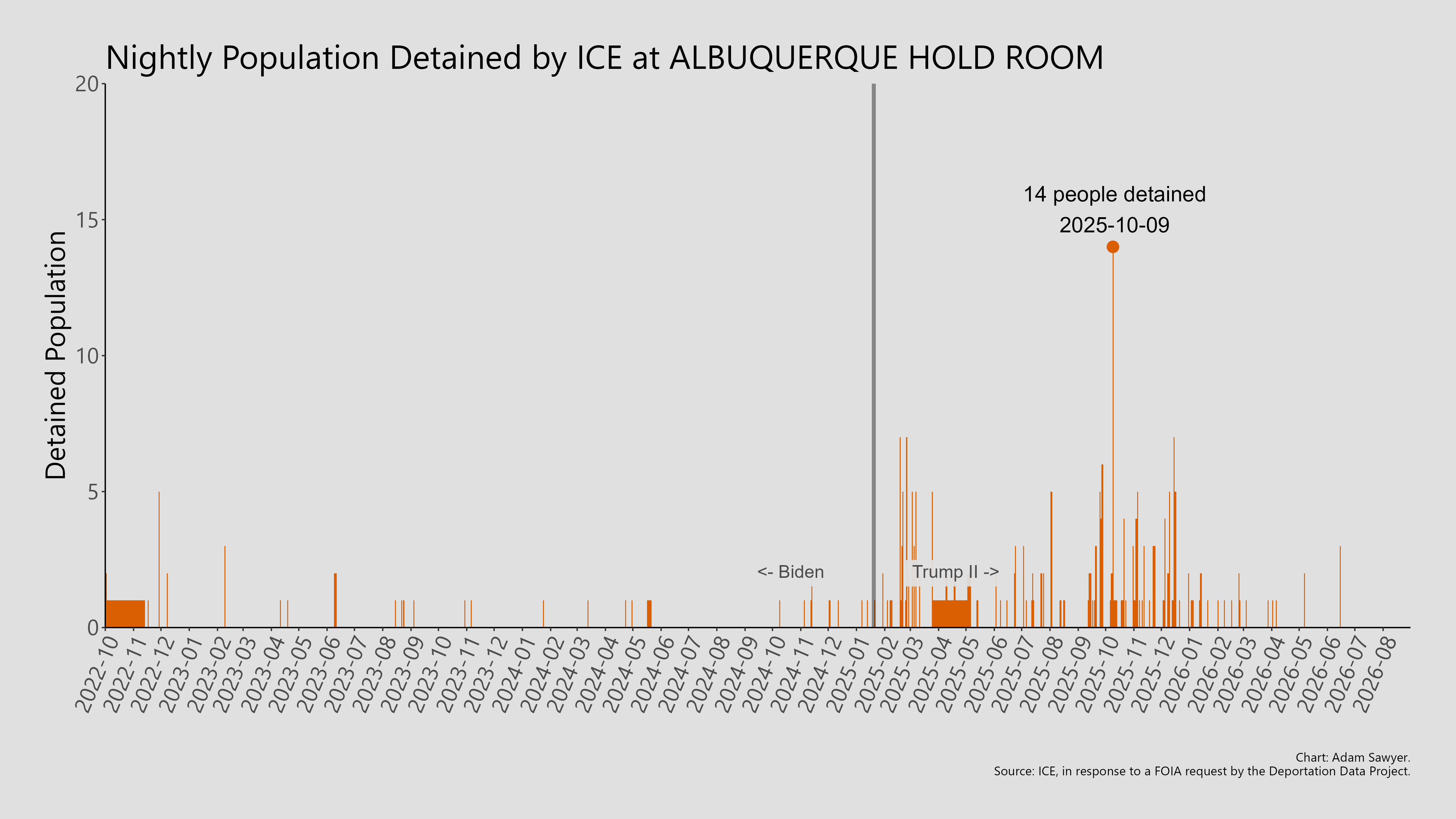 A bar graph showing the population detained by ICE at Albuquerque Hold Room.