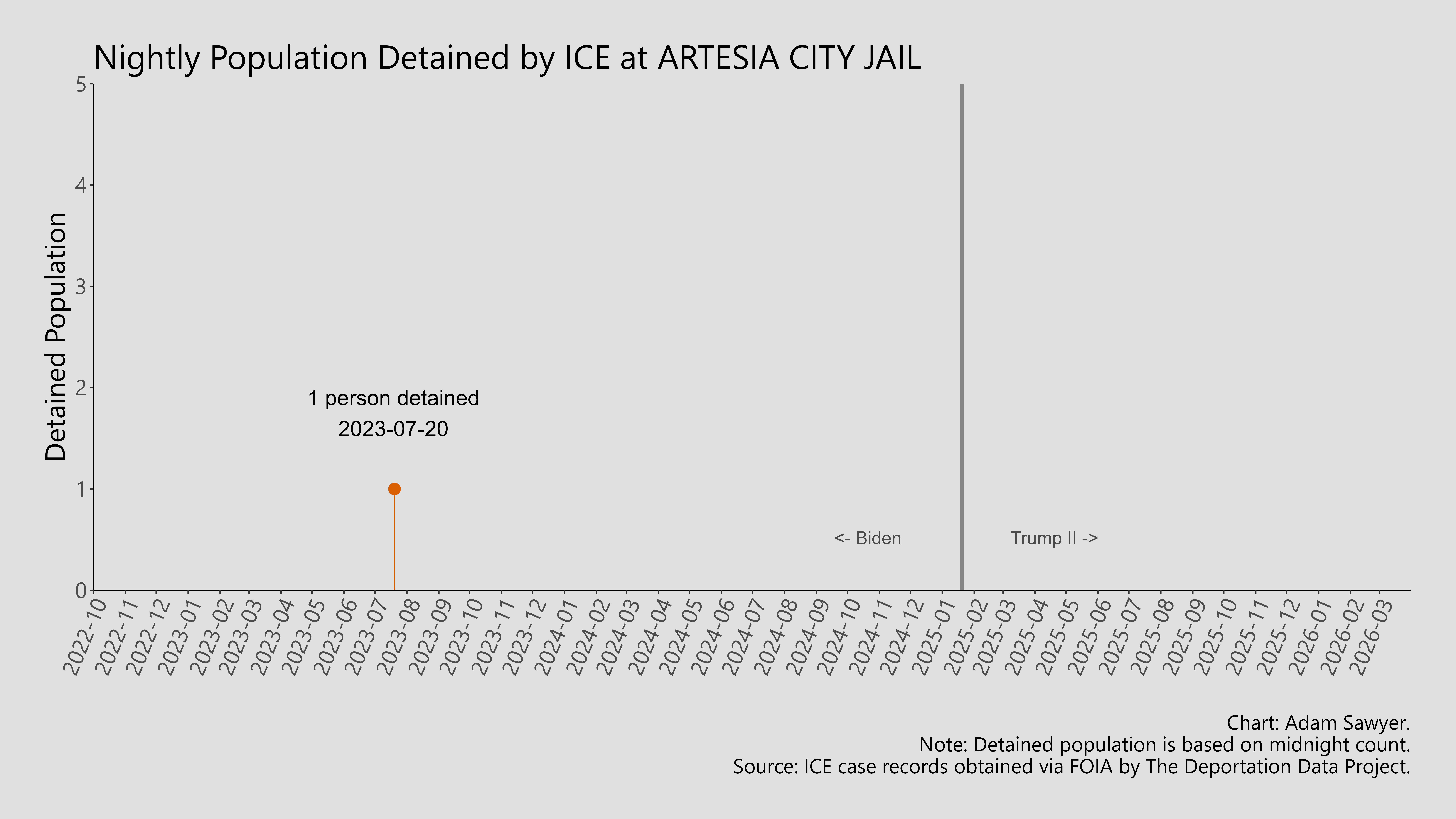 A bar graph showing the population detained by ICE at Artesia City Jail.
