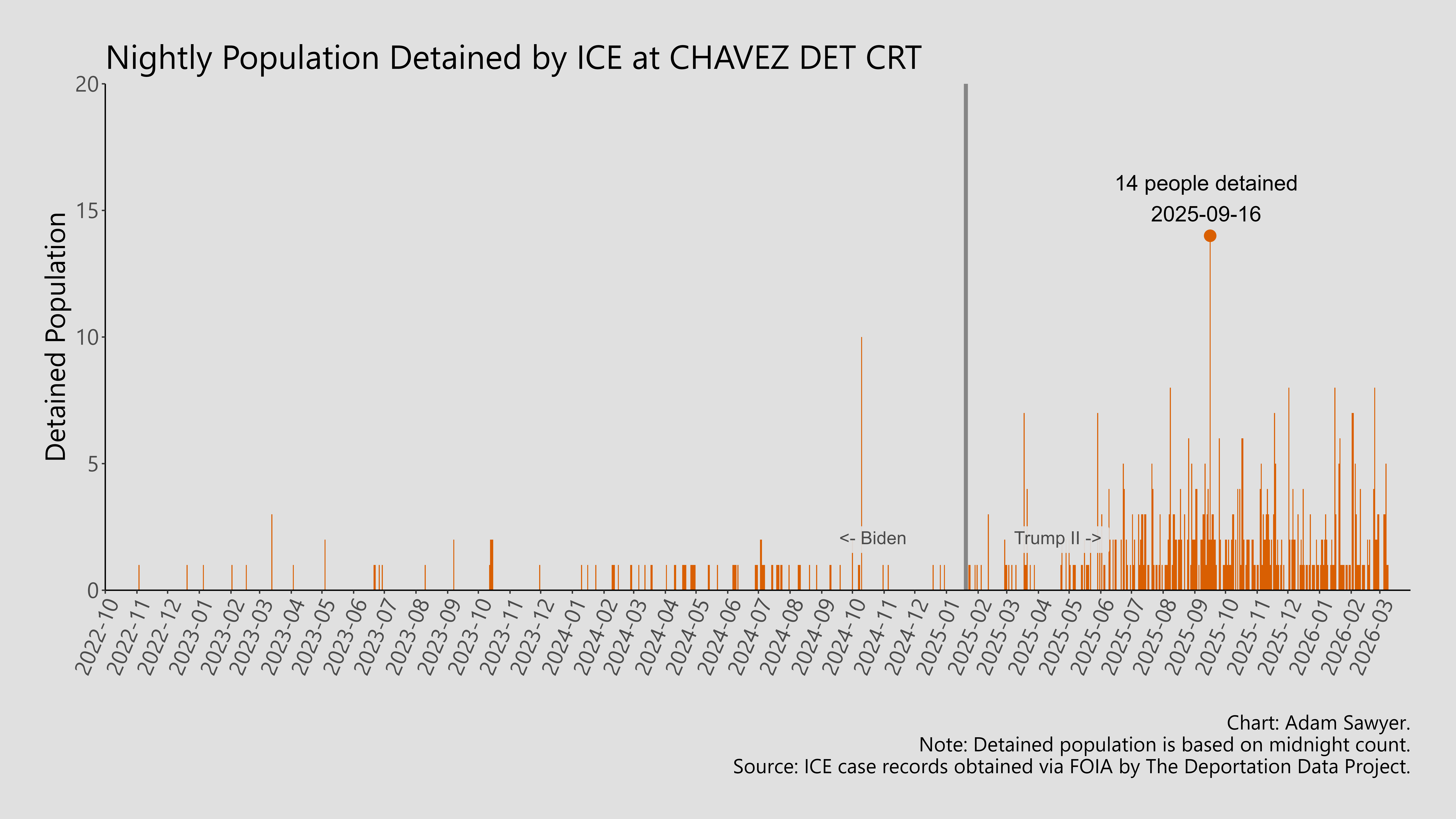 A bar graph showing the population detained by ICE at Chavez Det Crt.