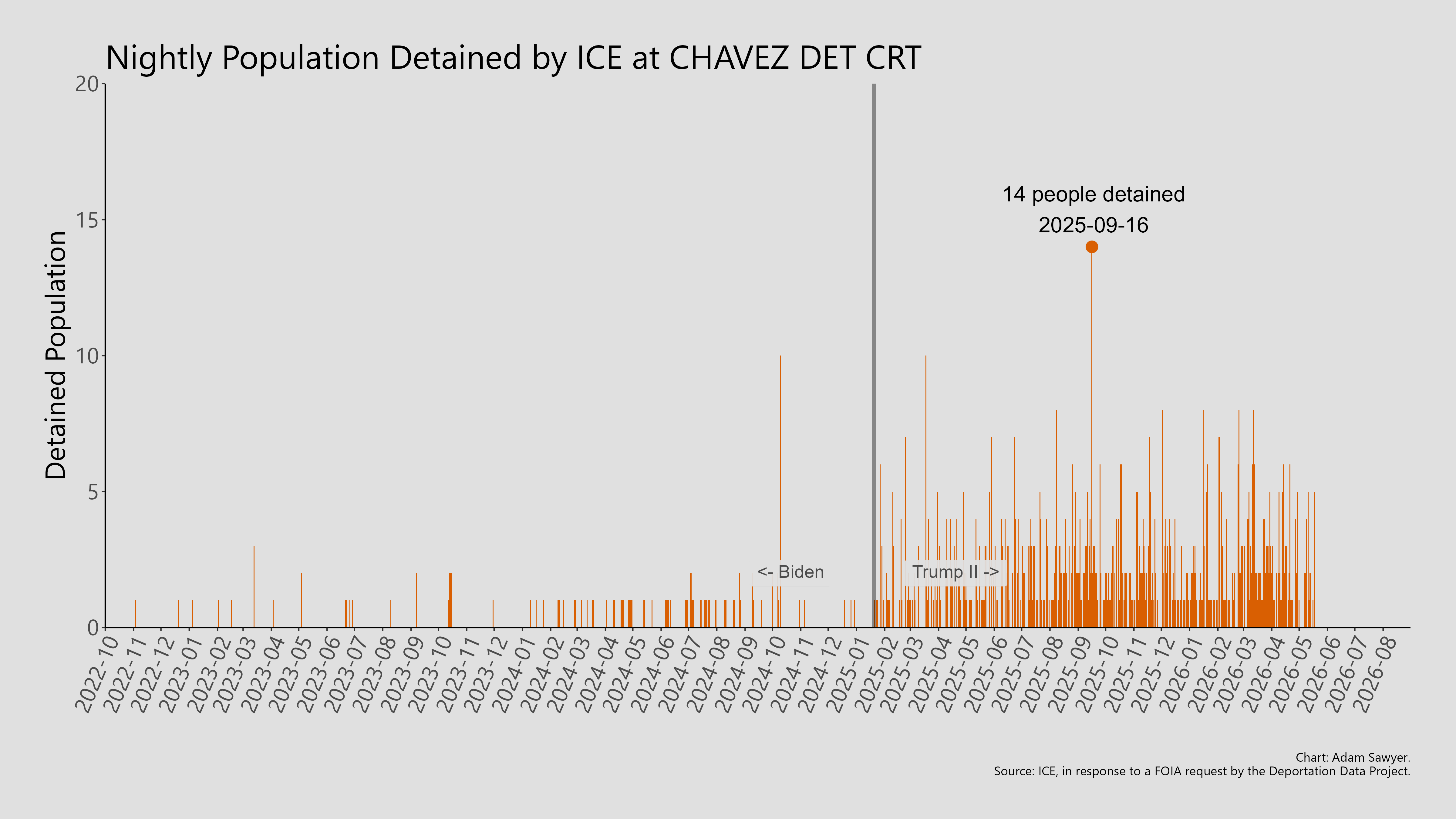 A bar graph showing the population detained by ICE at Chavez Det Crt.