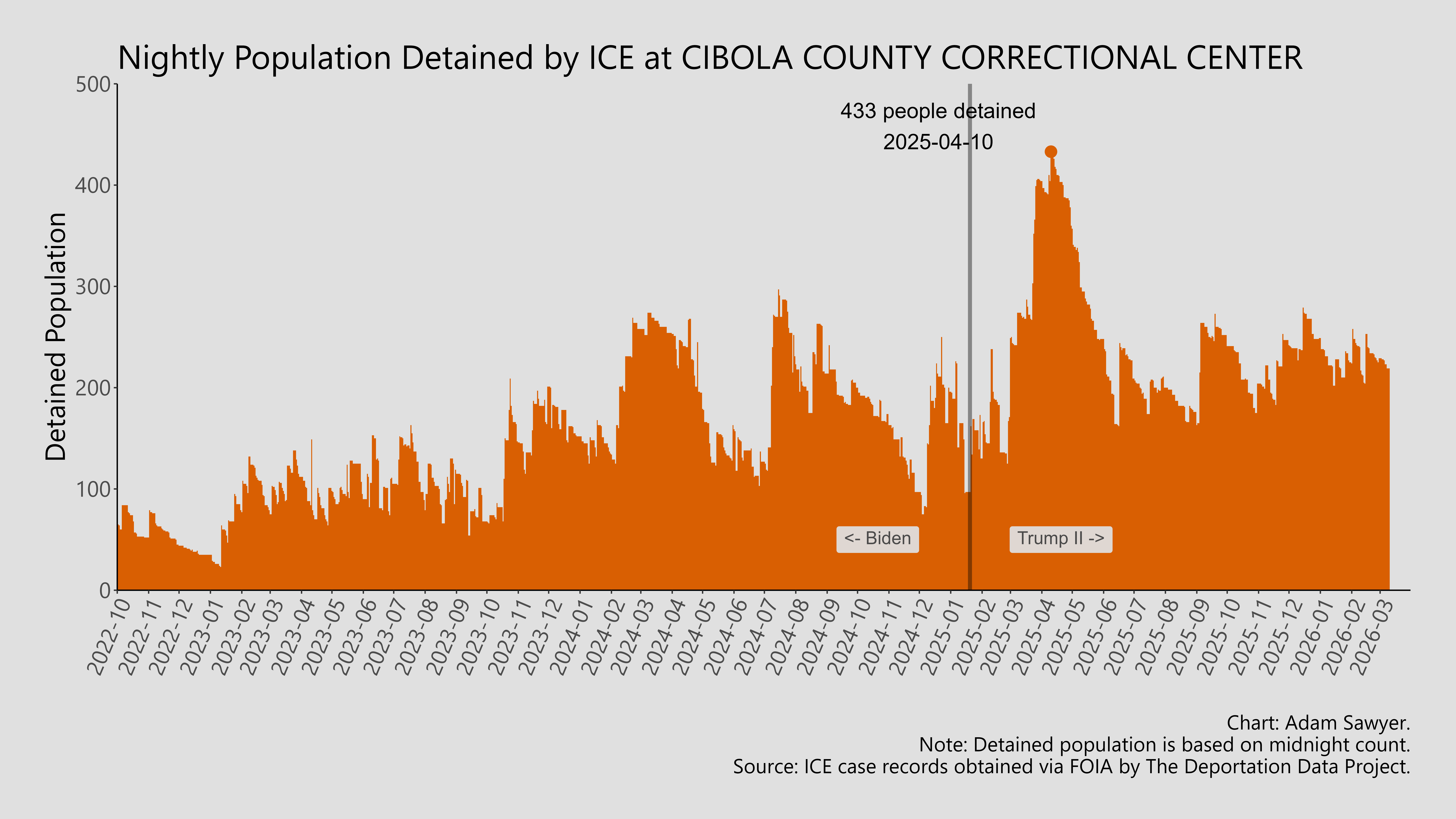 A bar graph showing the population detained by ICE at Cibola County Correctional Center.