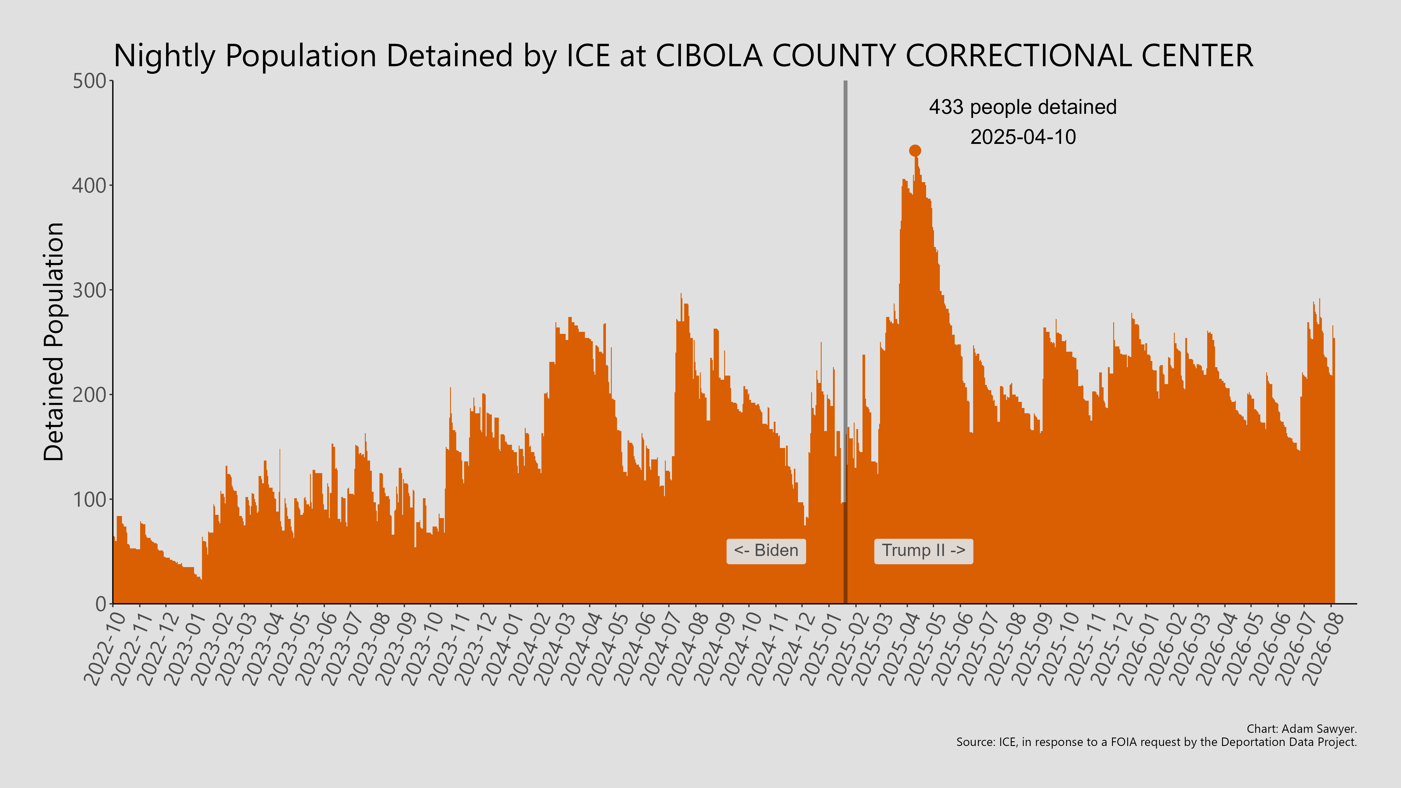 A bar graph showing the population detained by ICE at Cibola County Correctional Center.