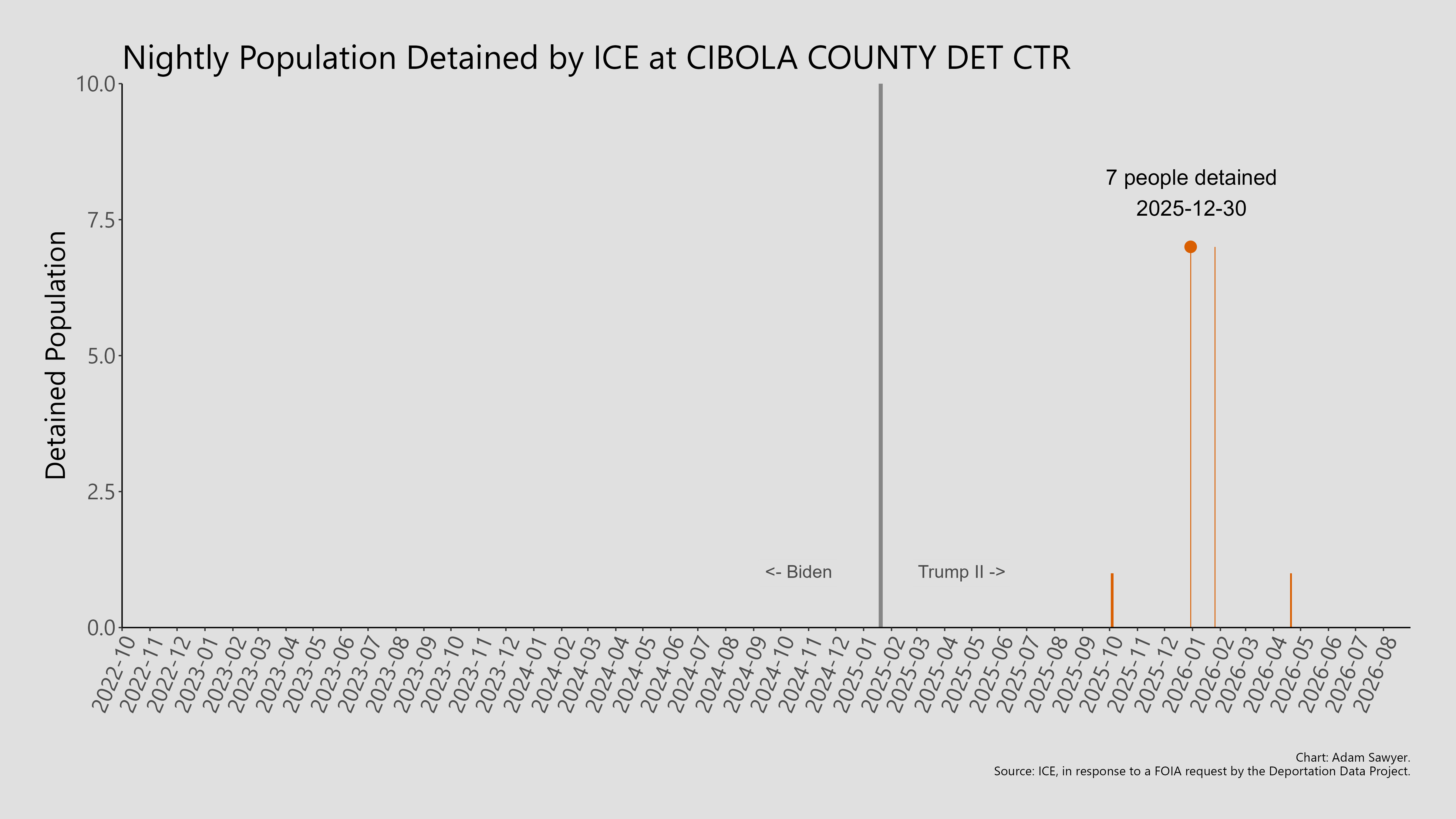 A bar graph showing the population detained by ICE at Cibola County Det Ctr.