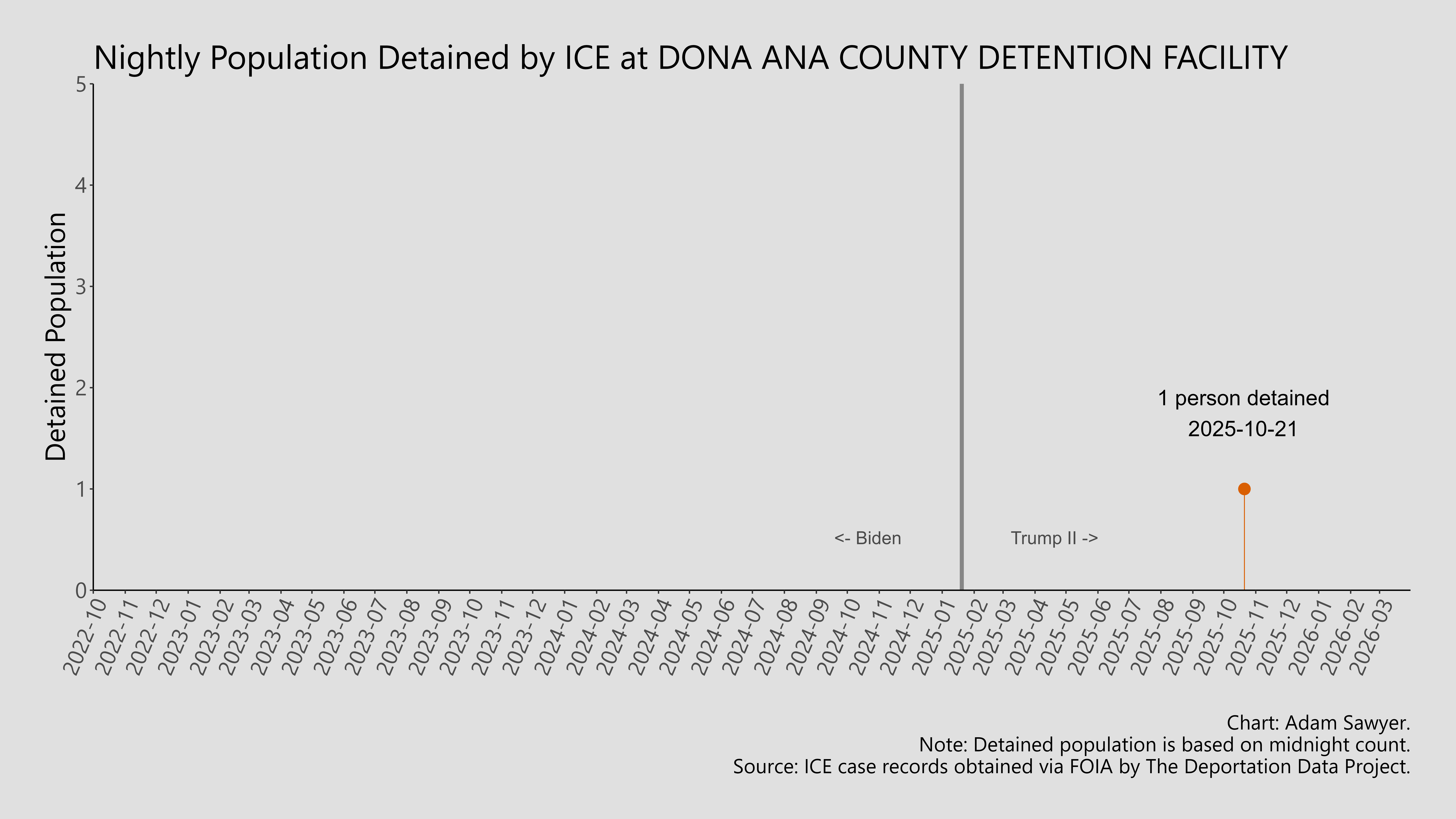 A bar graph showing the population detained by ICE at Dona Ana County Detention Facility.