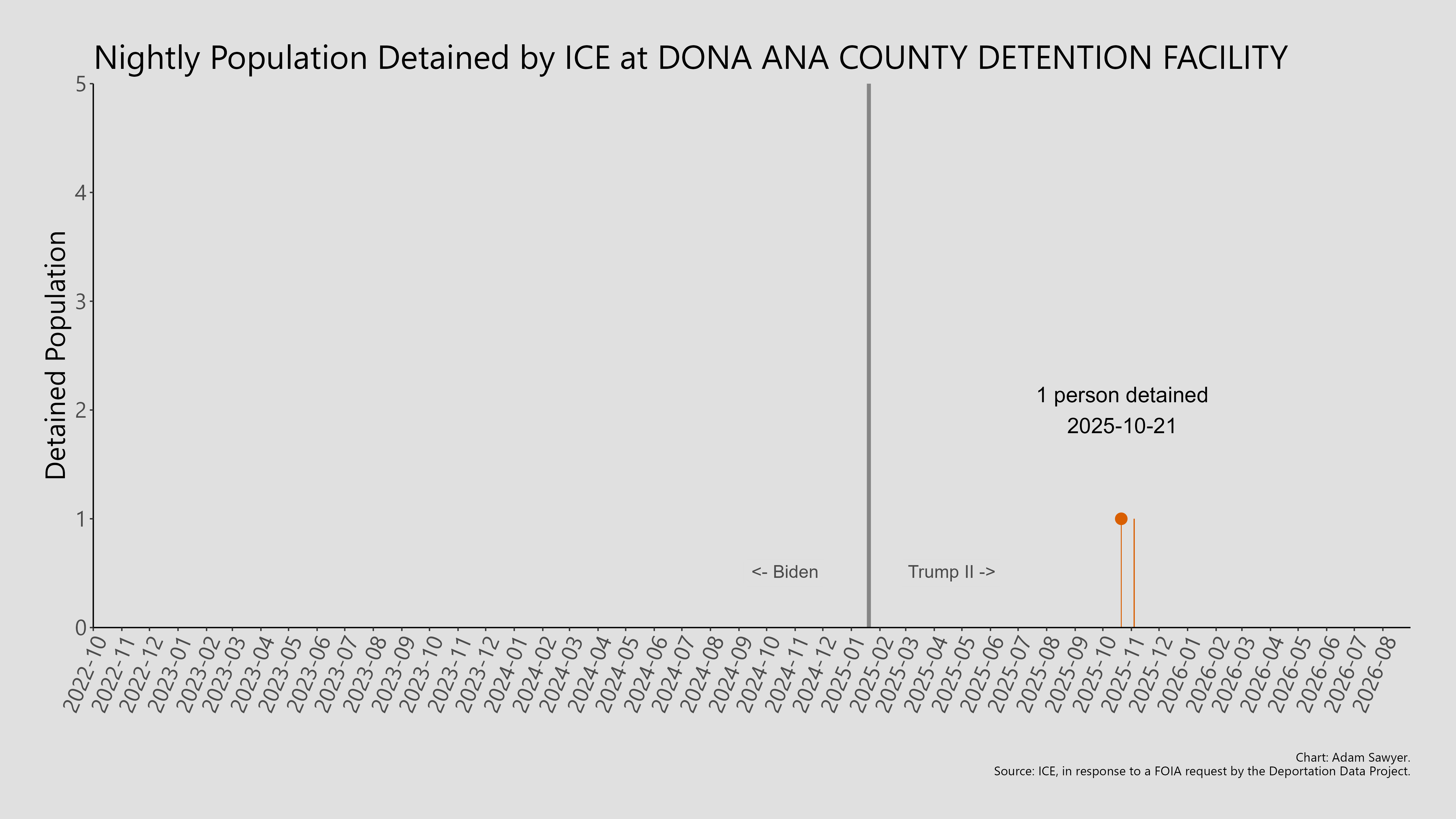 A bar graph showing the population detained by ICE at Dona Ana County Detention Facility.