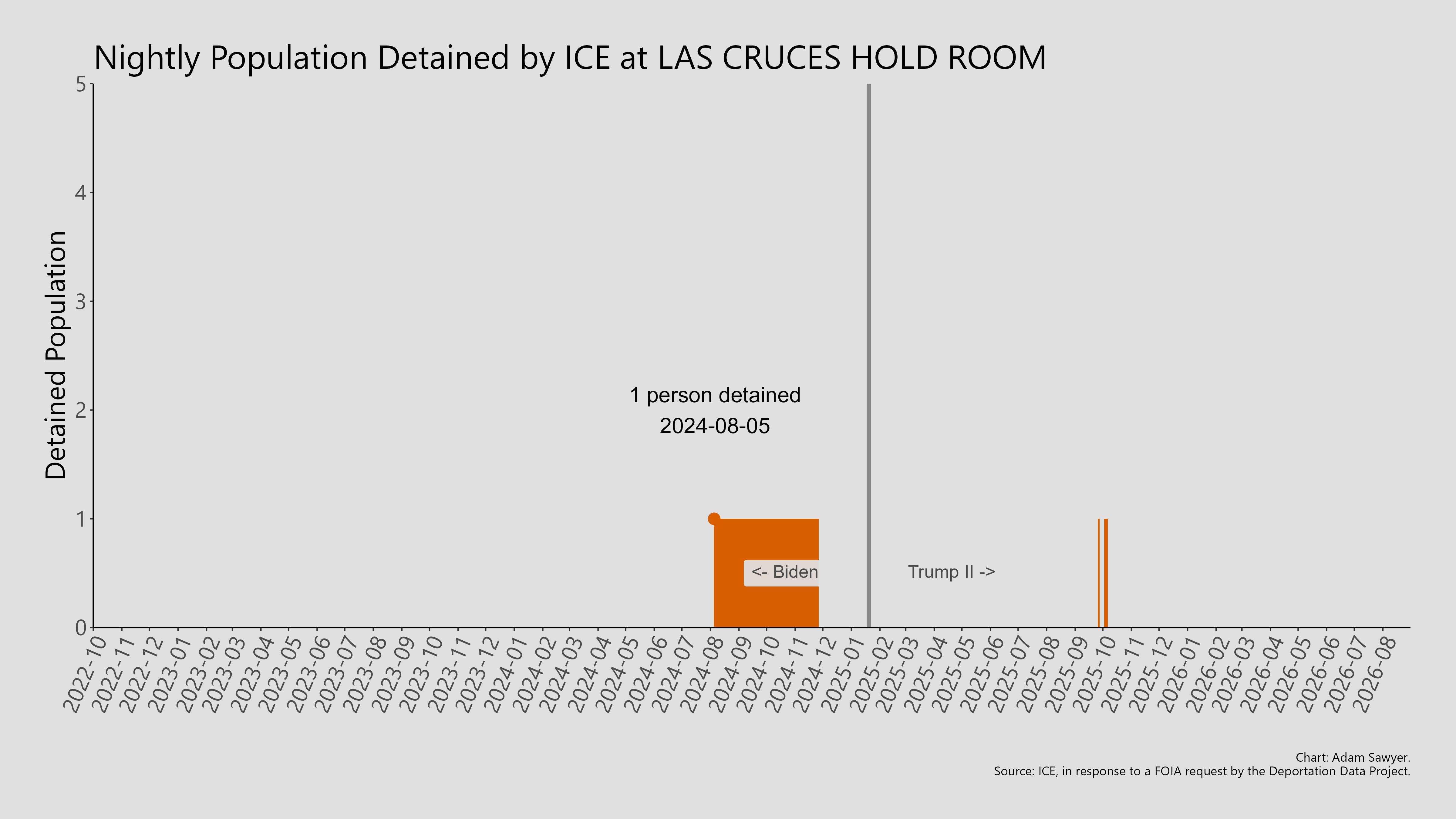 A bar graph showing the population detained by ICE at Las Cruces Hold Room.
