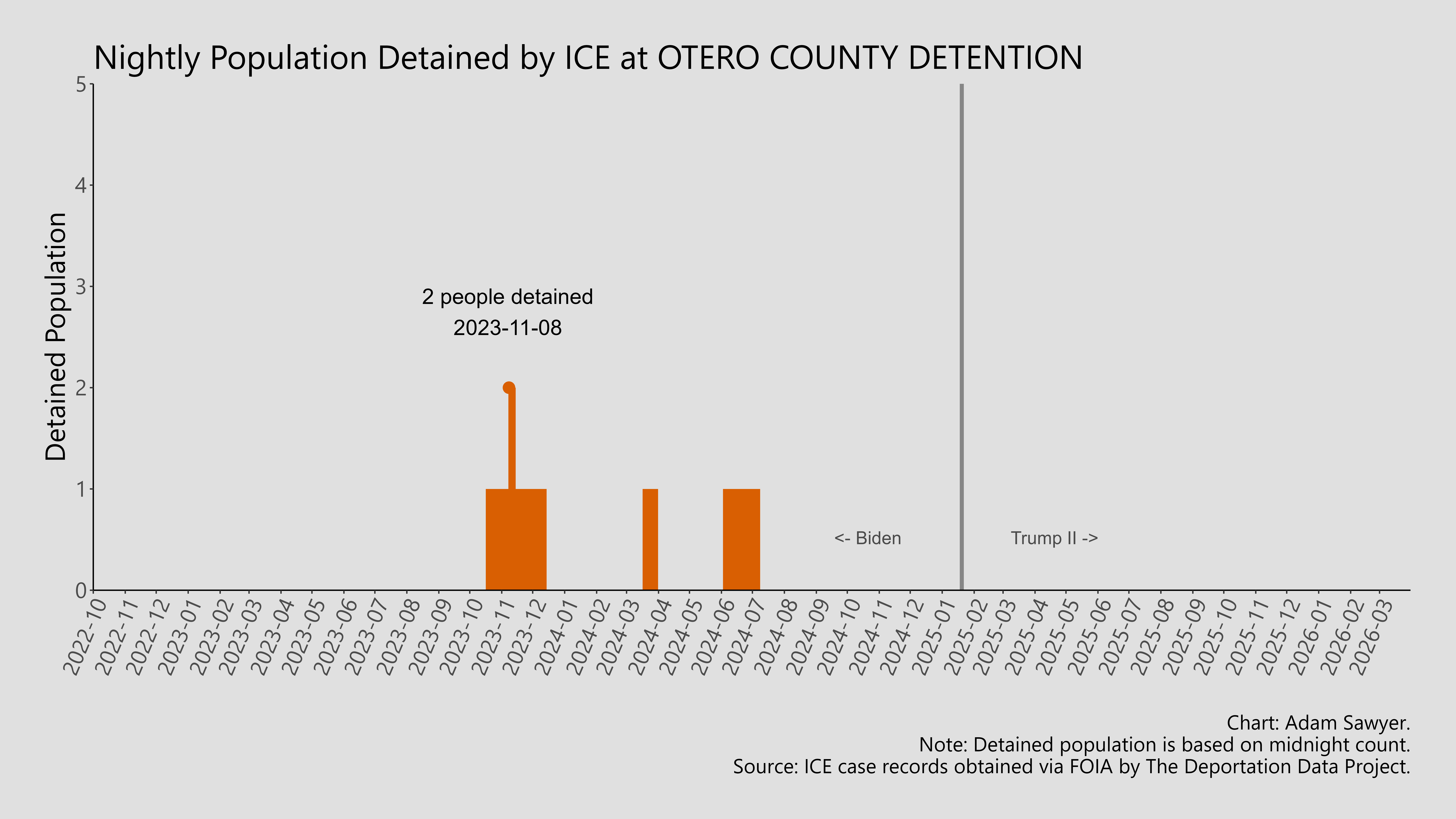 A bar graph showing the population detained by ICE at Otero County Detention.