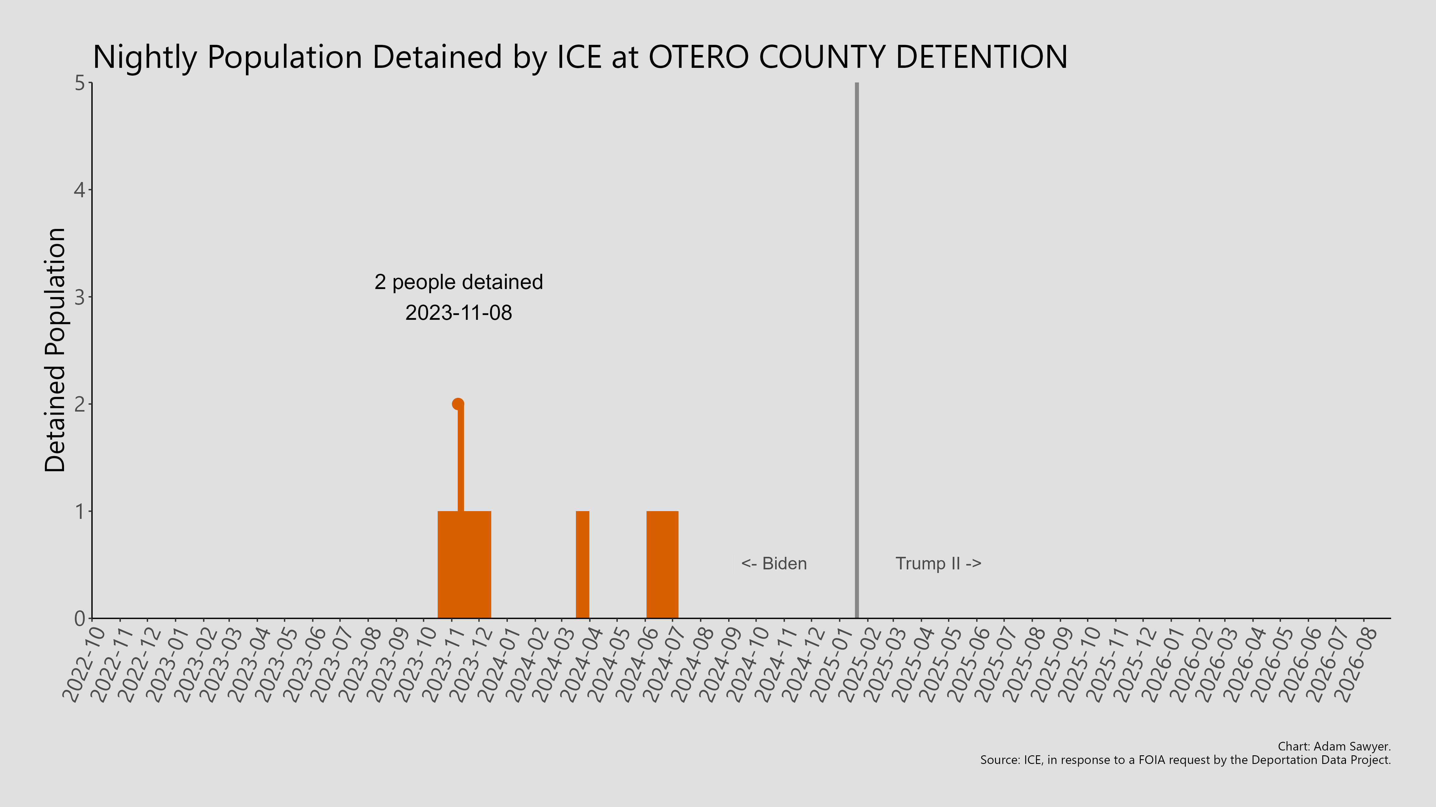 A bar graph showing the population detained by ICE at Otero County Detention.