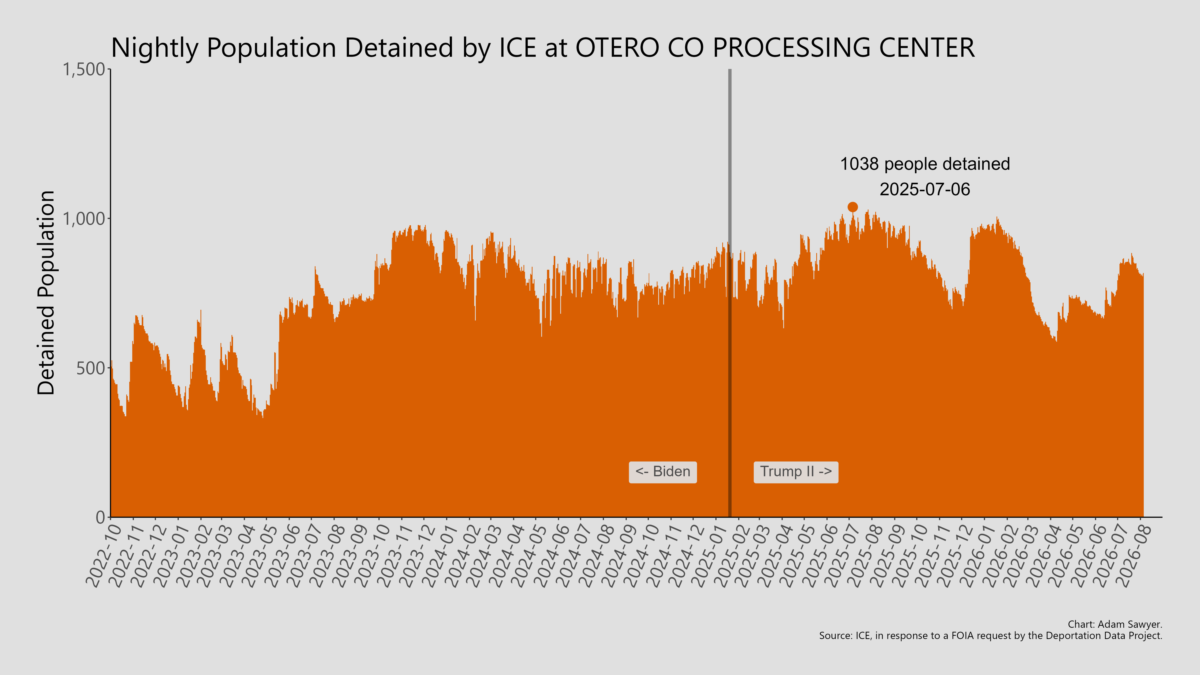 A bar graph showing the population detained by ICE at Otero Co Processing Center.
