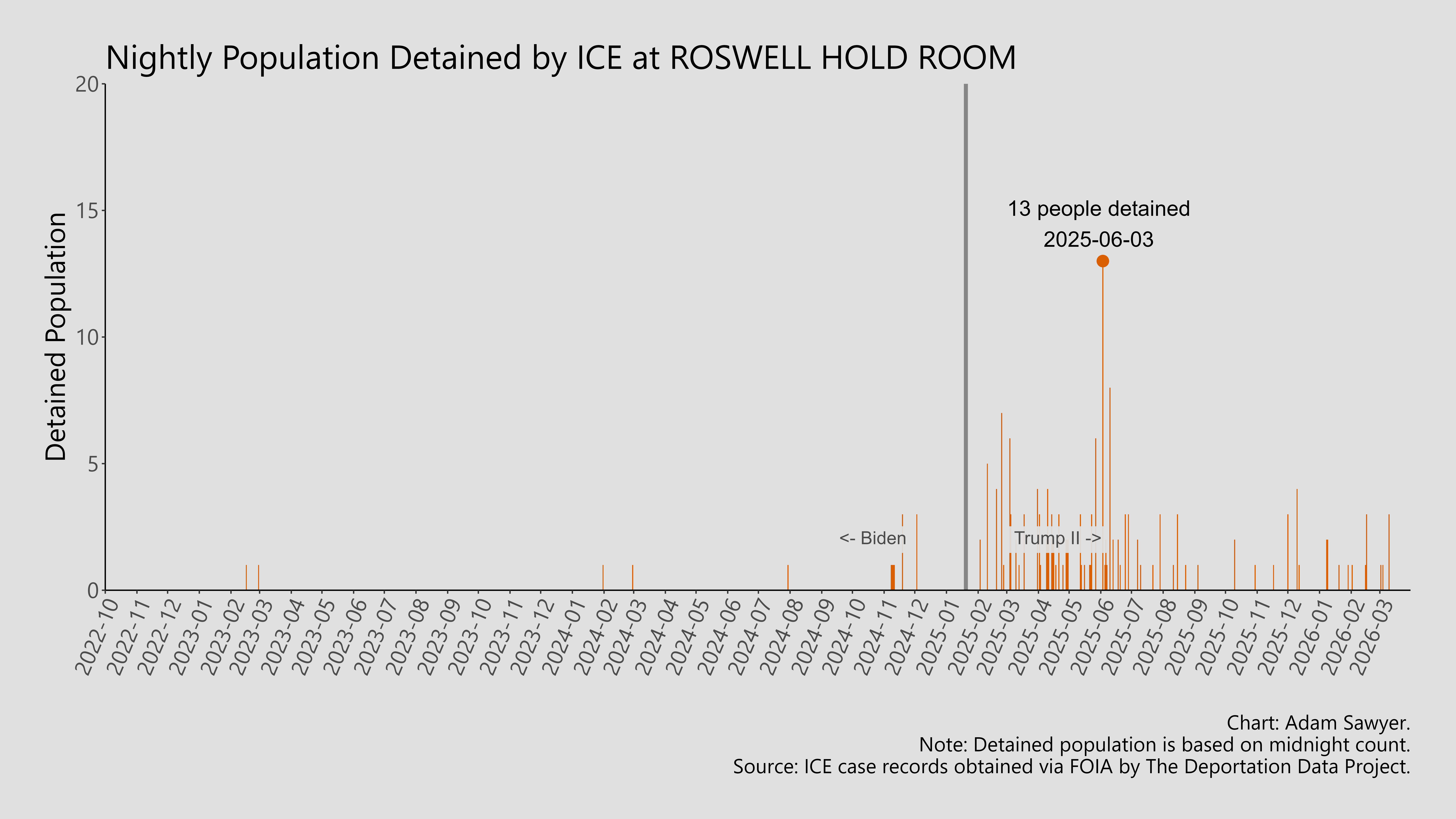 A bar graph showing the population detained by ICE at Roswell Hold Room.