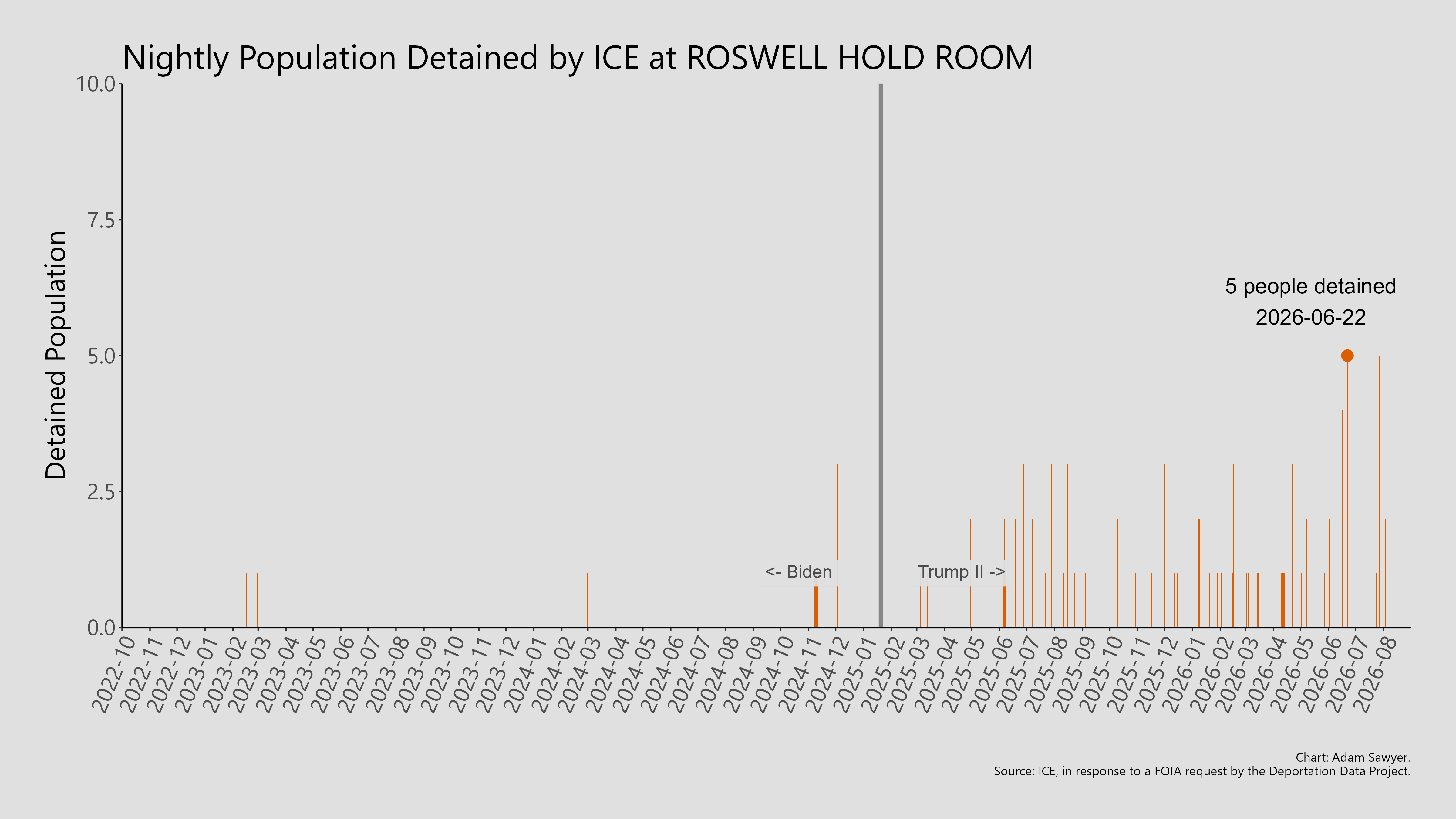A bar graph showing the population detained by ICE at Roswell Hold Room.
