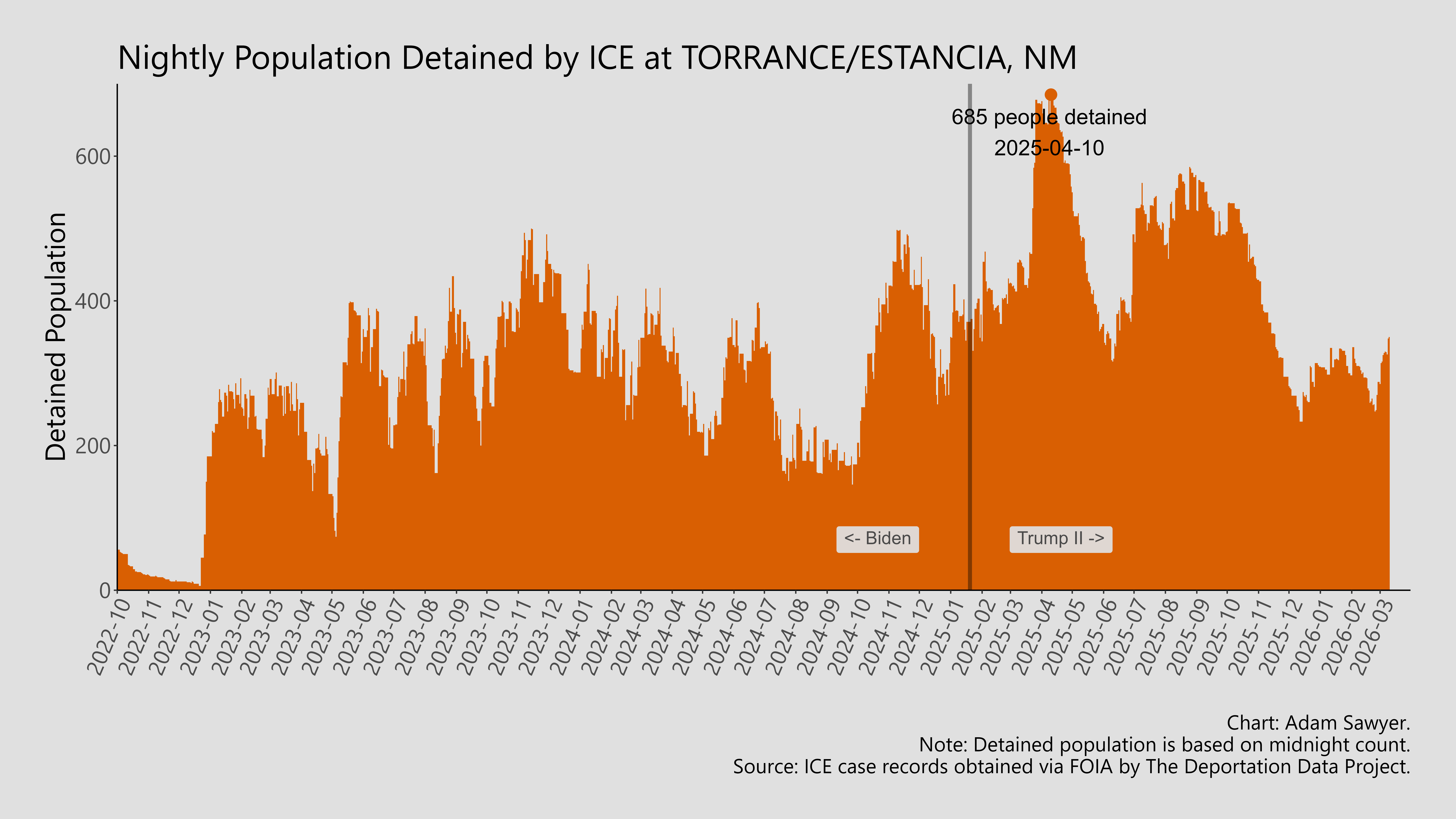 A bar graph showing the population detained by ICE at Torrance/Estancia, NM.