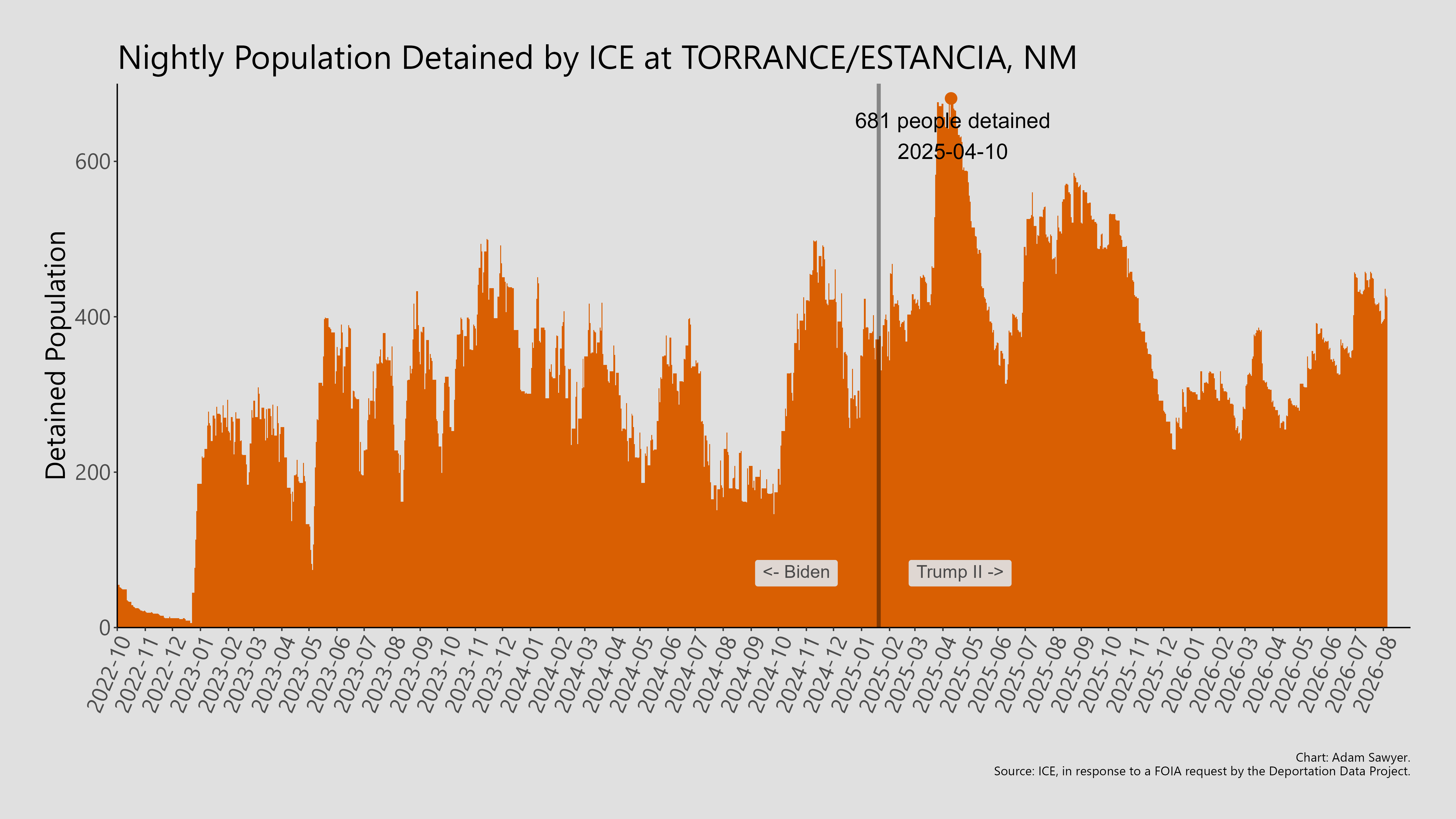 A bar graph showing the population detained by ICE at Torrance/Estancia, NM.