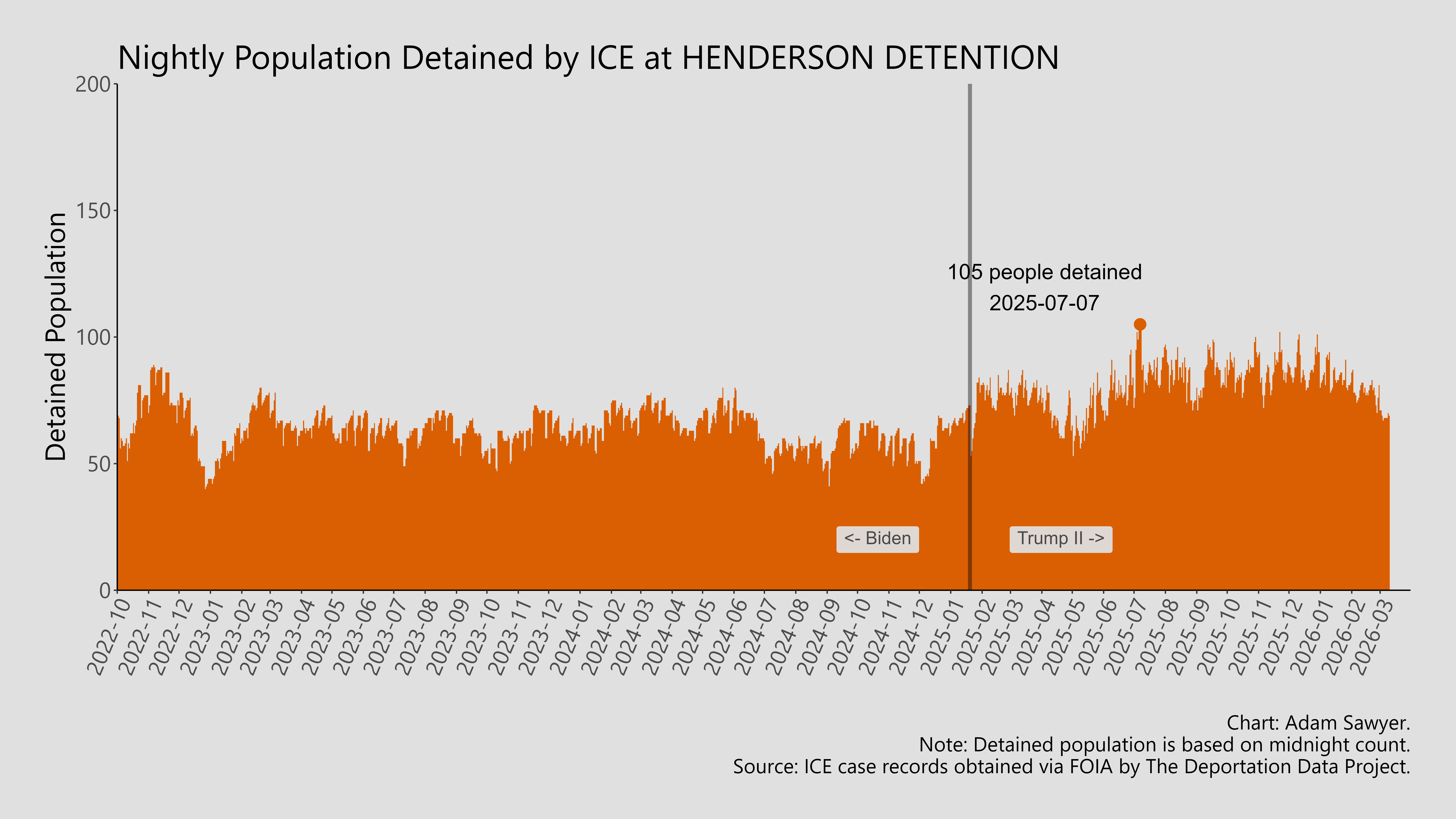 A bar graph showing the population detained by ICE at Henderson Detention.