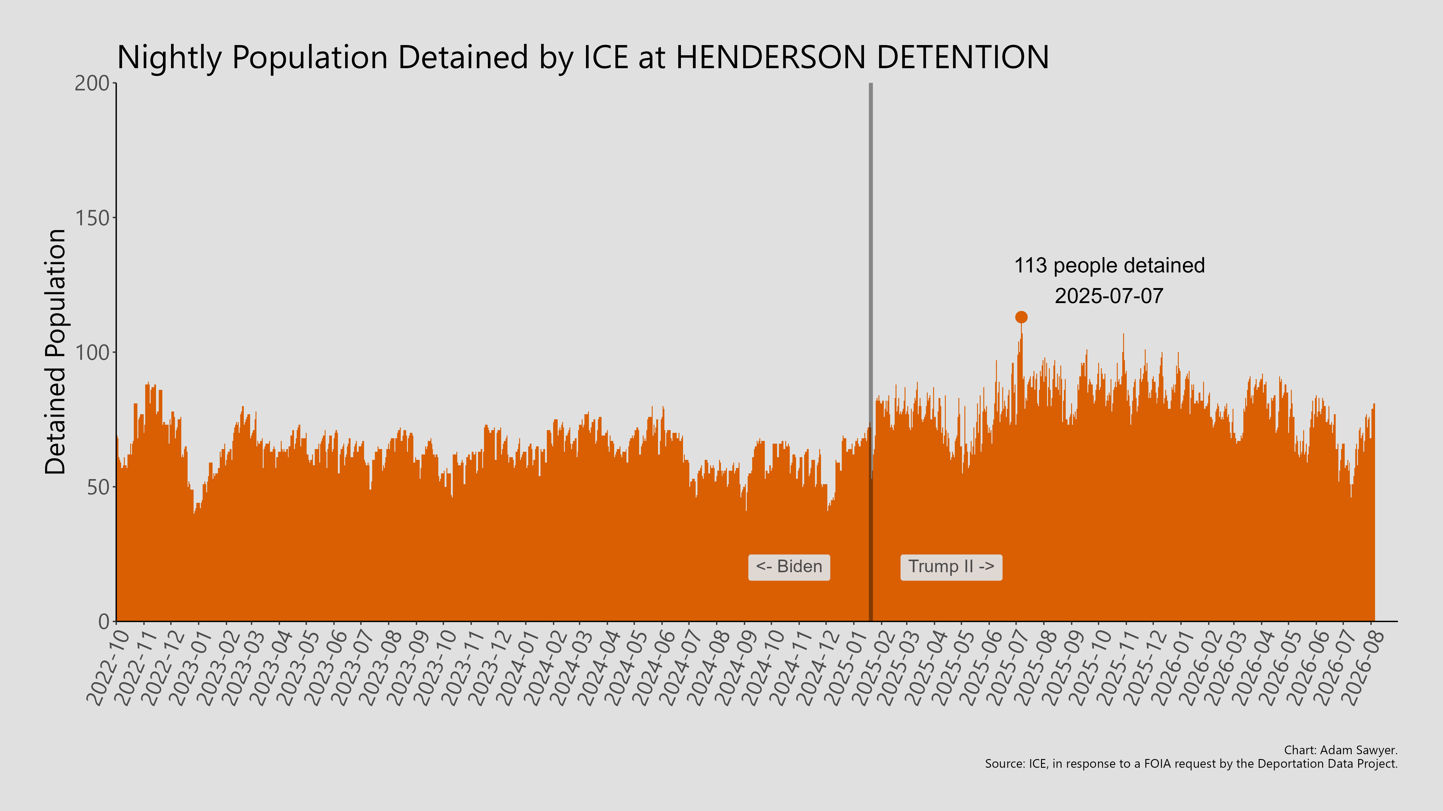 A bar graph showing the population detained by ICE at Henderson Detention.