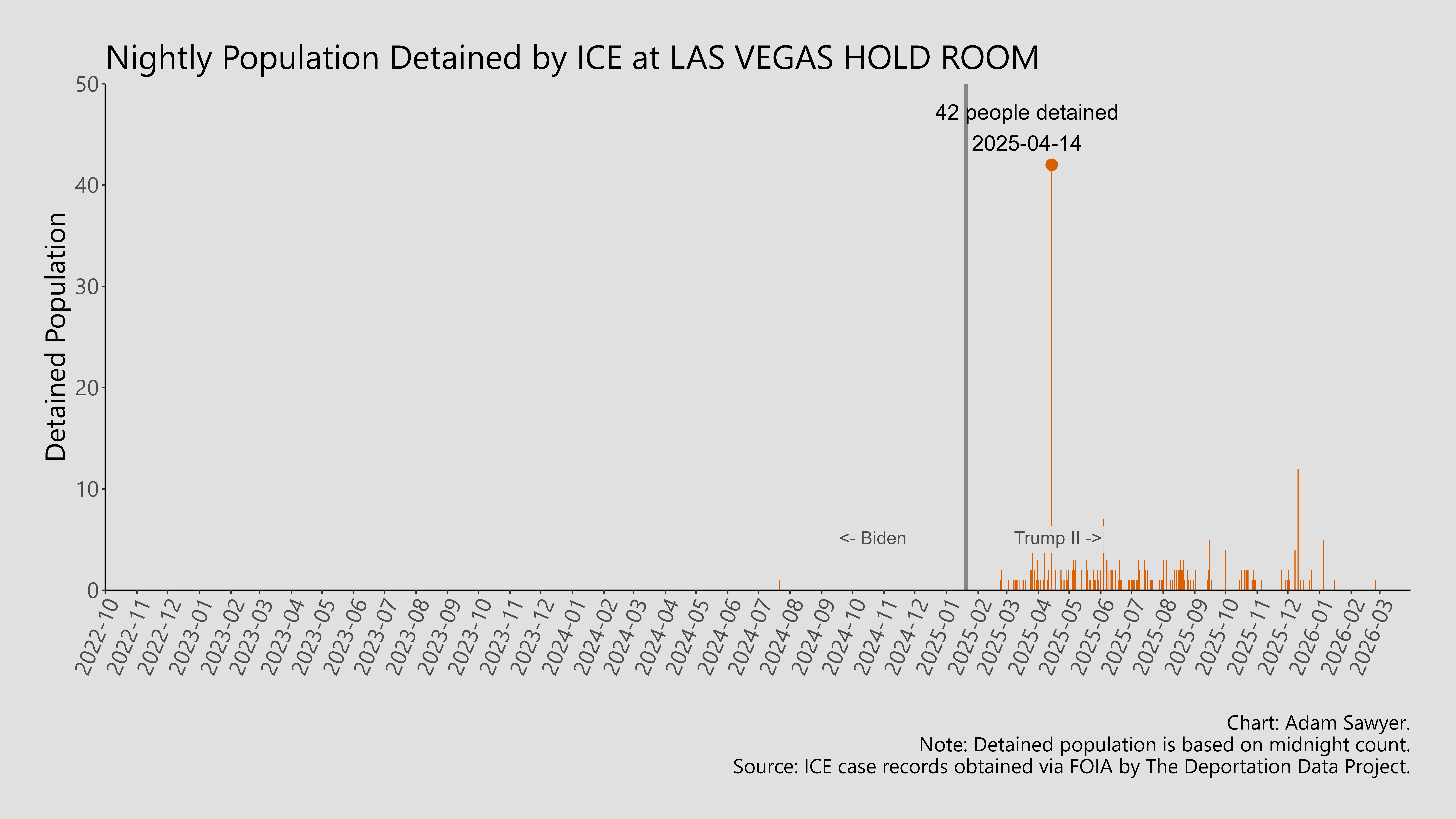 A bar graph showing the population detained by ICE at Las Vegas Hold Room.