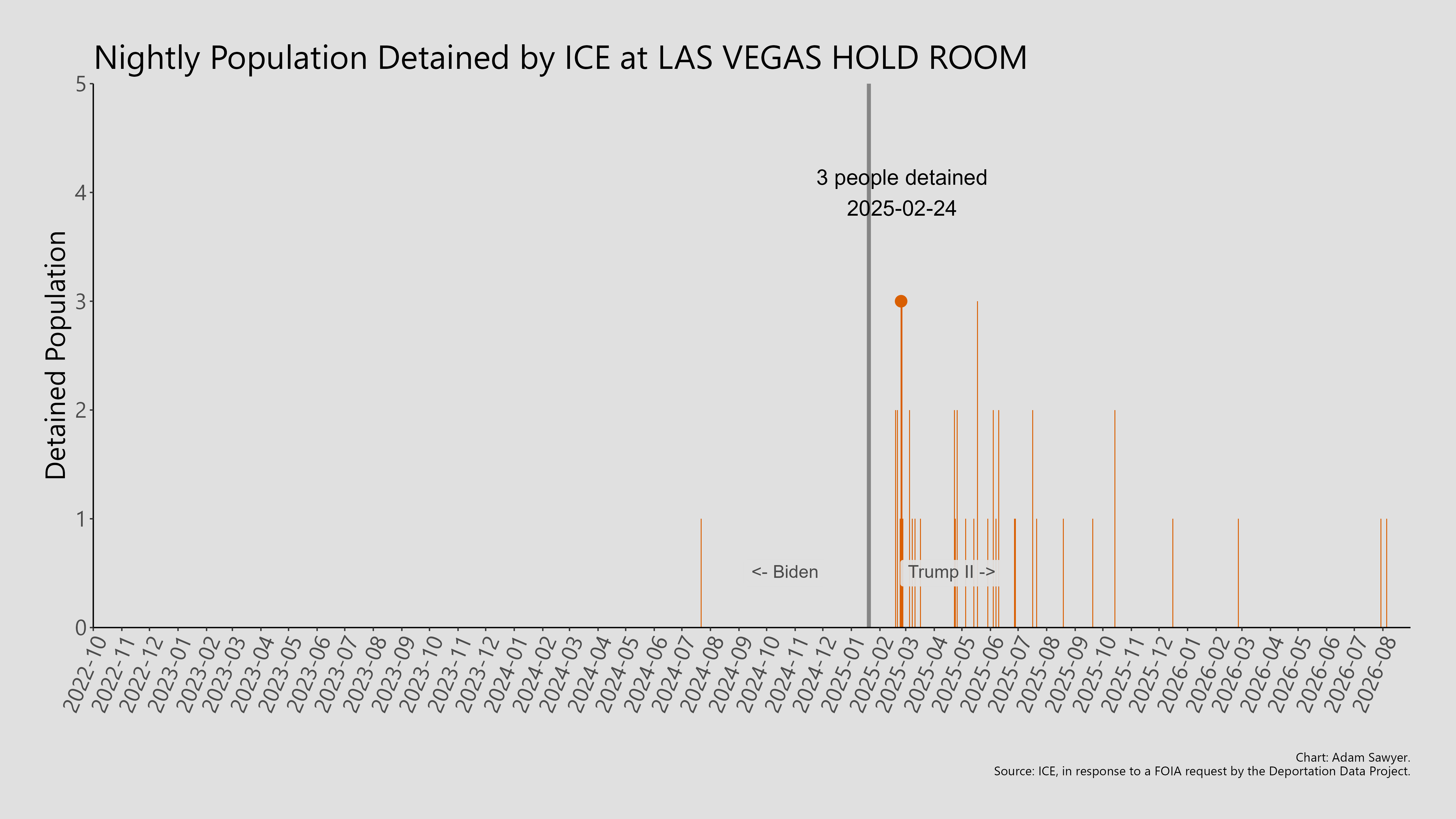 A bar graph showing the population detained by ICE at Las Vegas Hold Room.