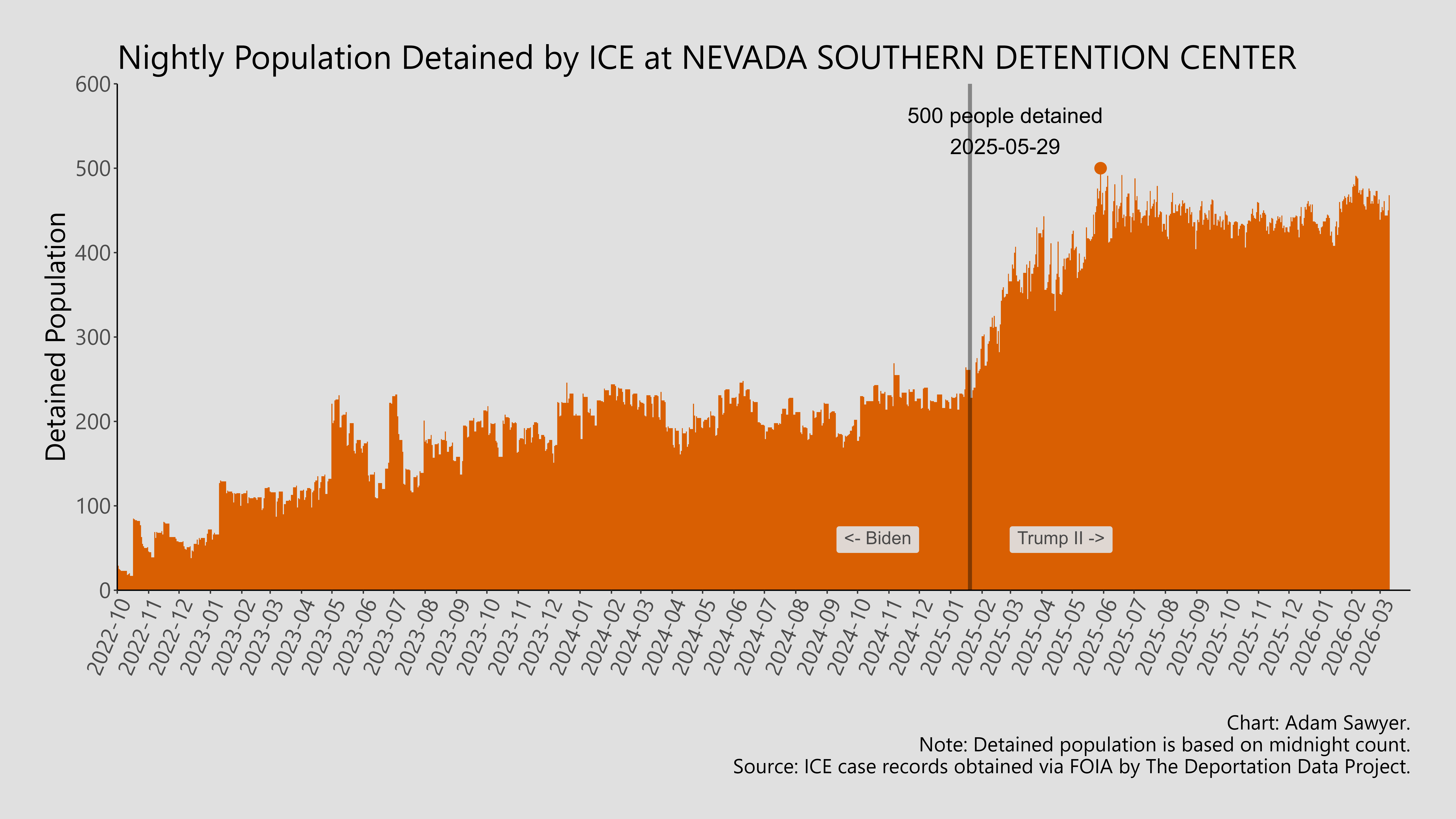 A bar graph showing the population detained by ICE at Nevada Southern Detention Center.
