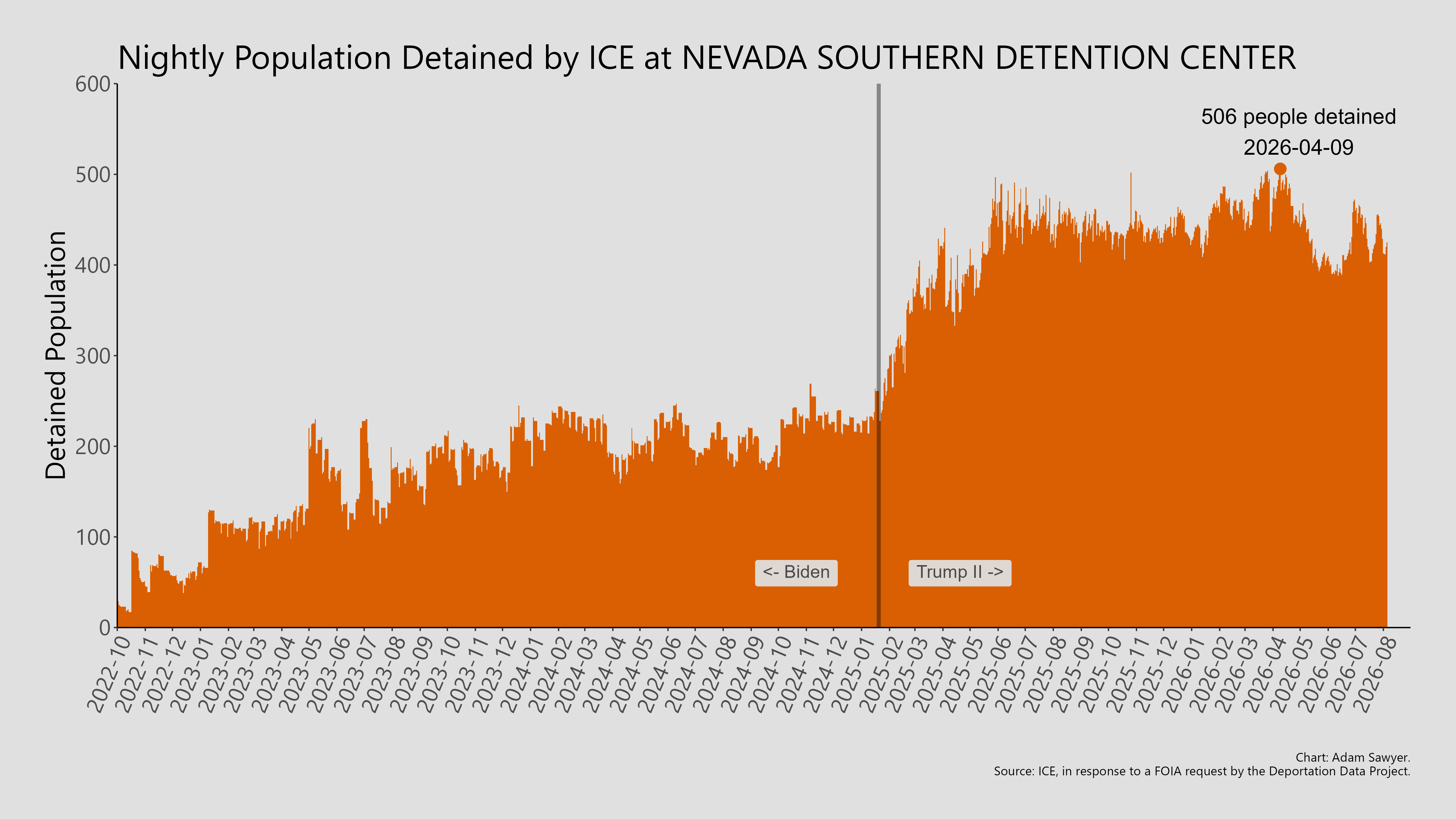 A bar graph showing the population detained by ICE at Nevada Southern Detention Center.