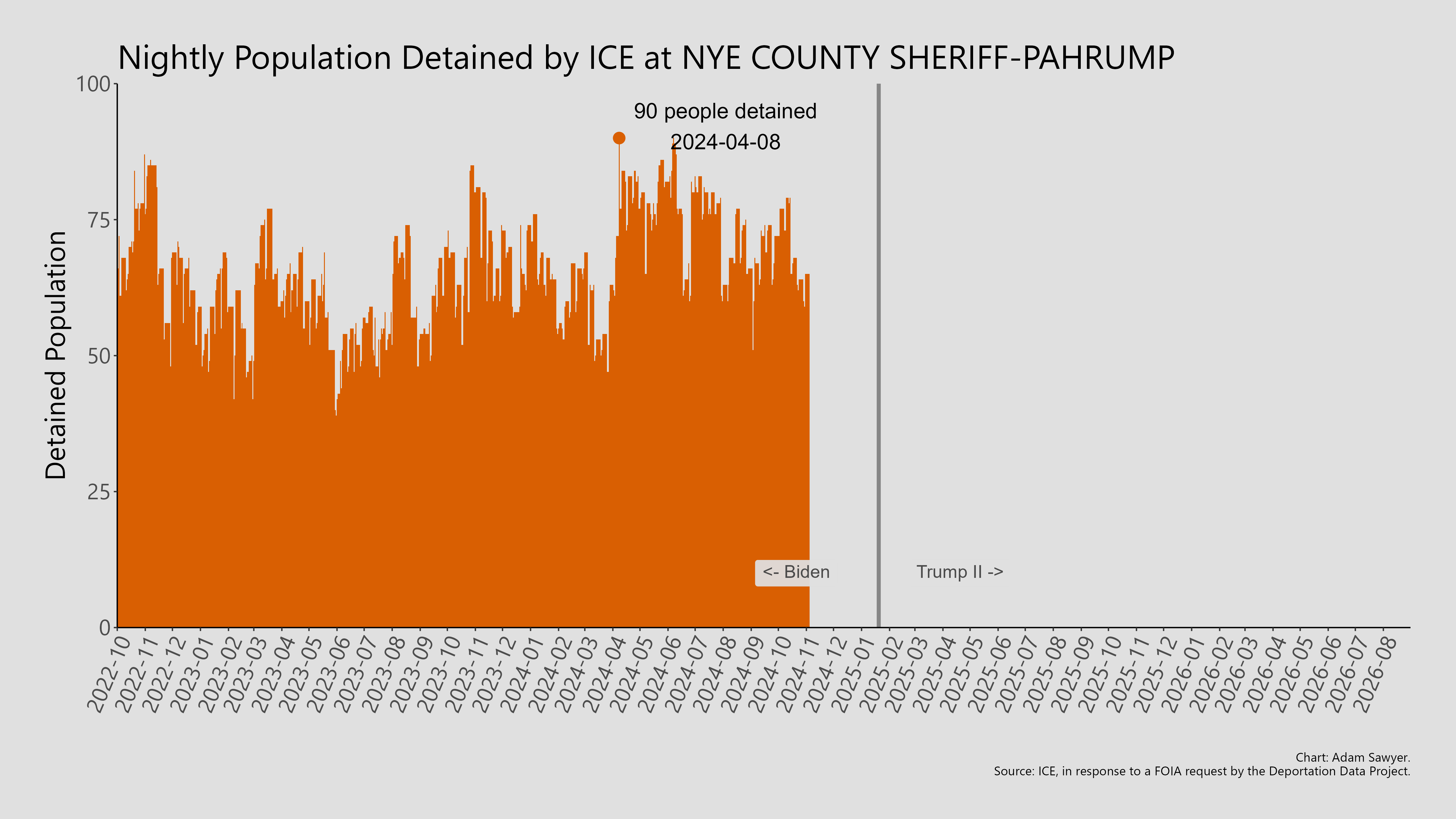 A bar graph showing the population detained by ICE at Nye County Sheriff-Pahrump.