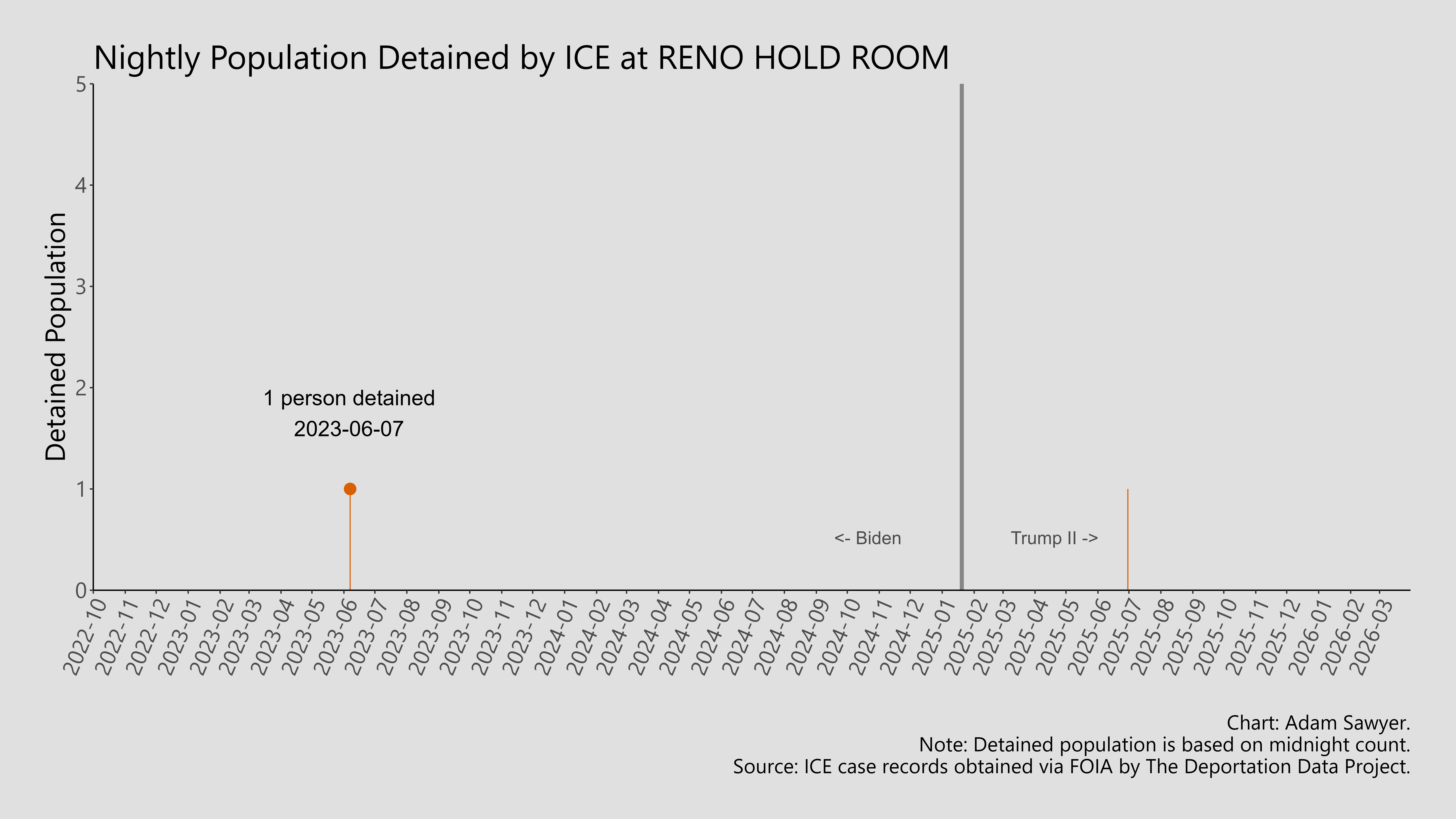 A bar graph showing the population detained by ICE at Reno Hold Room.