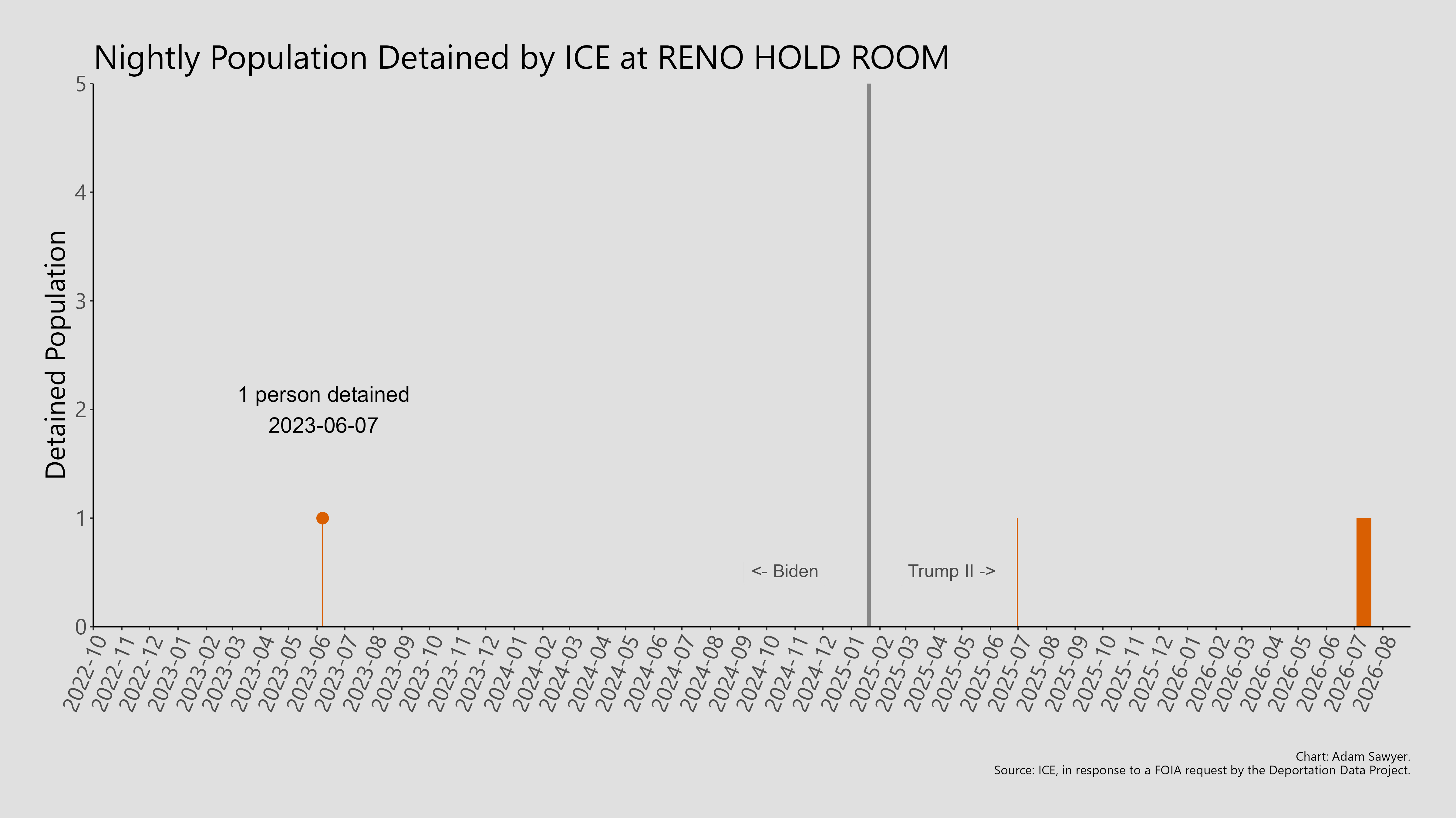 A bar graph showing the population detained by ICE at Reno Hold Room.
