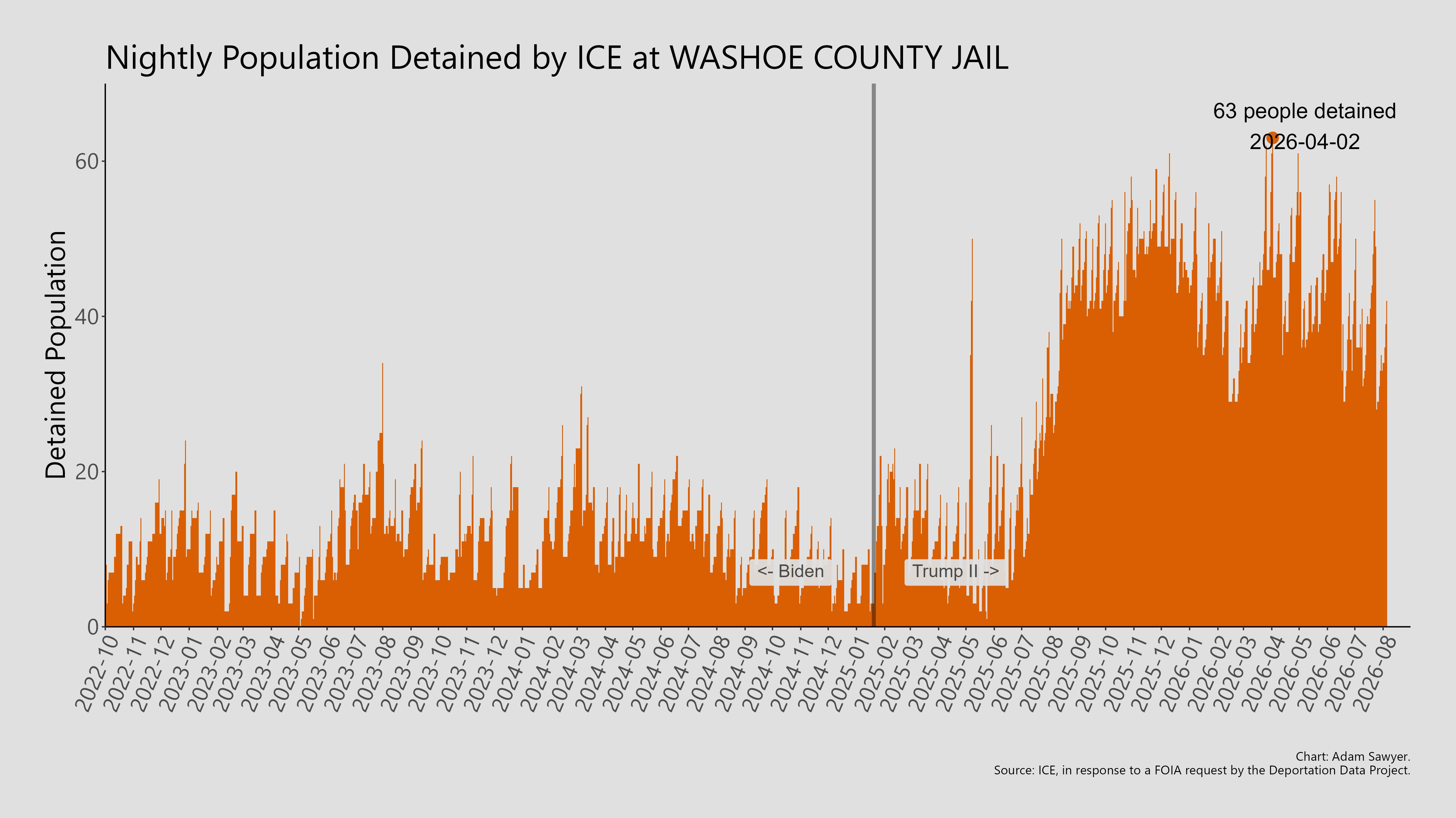 A bar graph showing the population detained by ICE at Washoe County Jail.