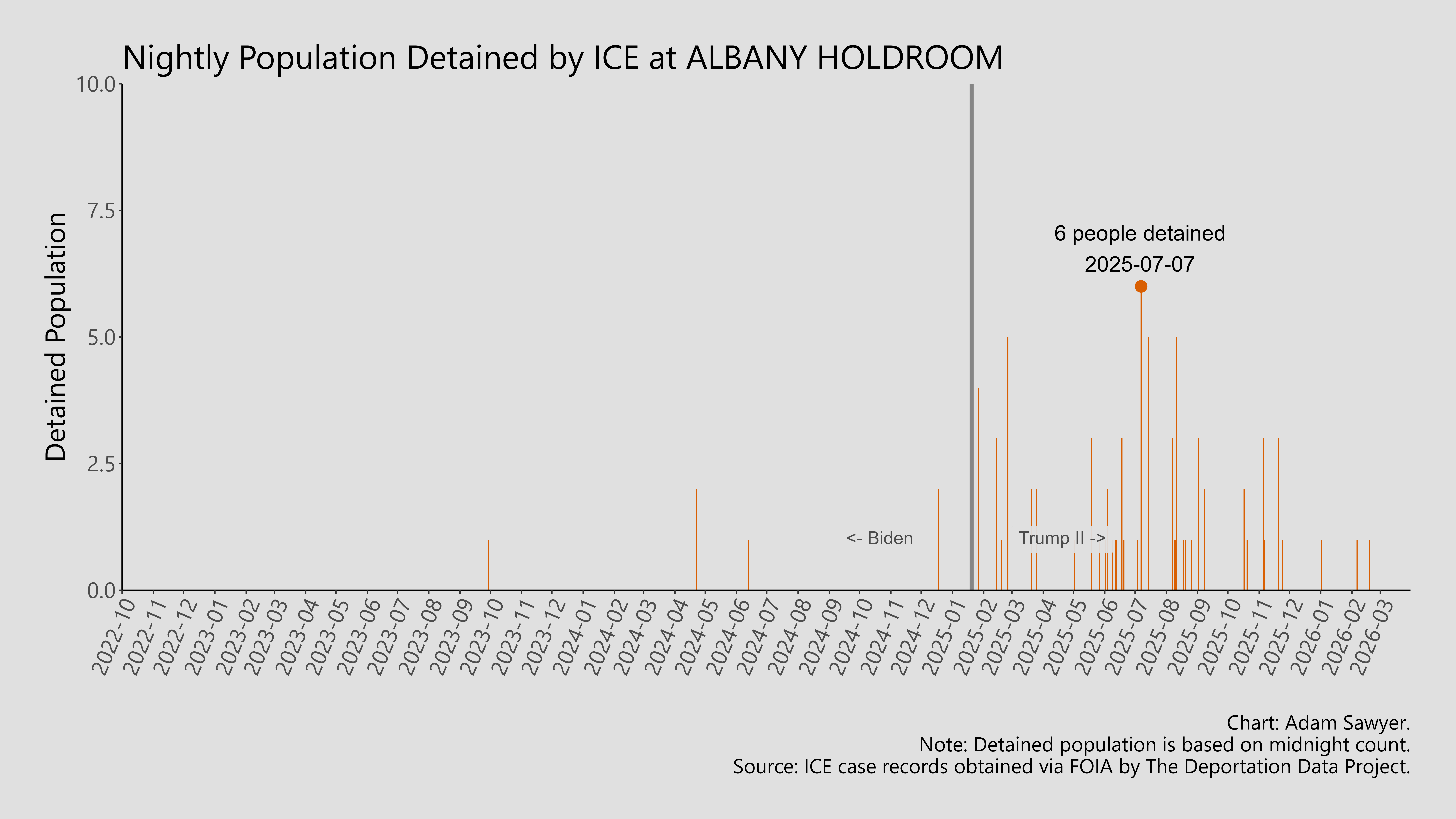 A bar graph showing the population detained by ICE at Albany Holdroom.
